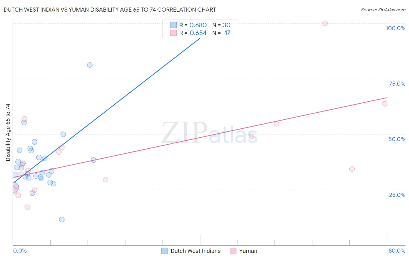 Dutch West Indian vs Yuman Disability Age 65 to 74