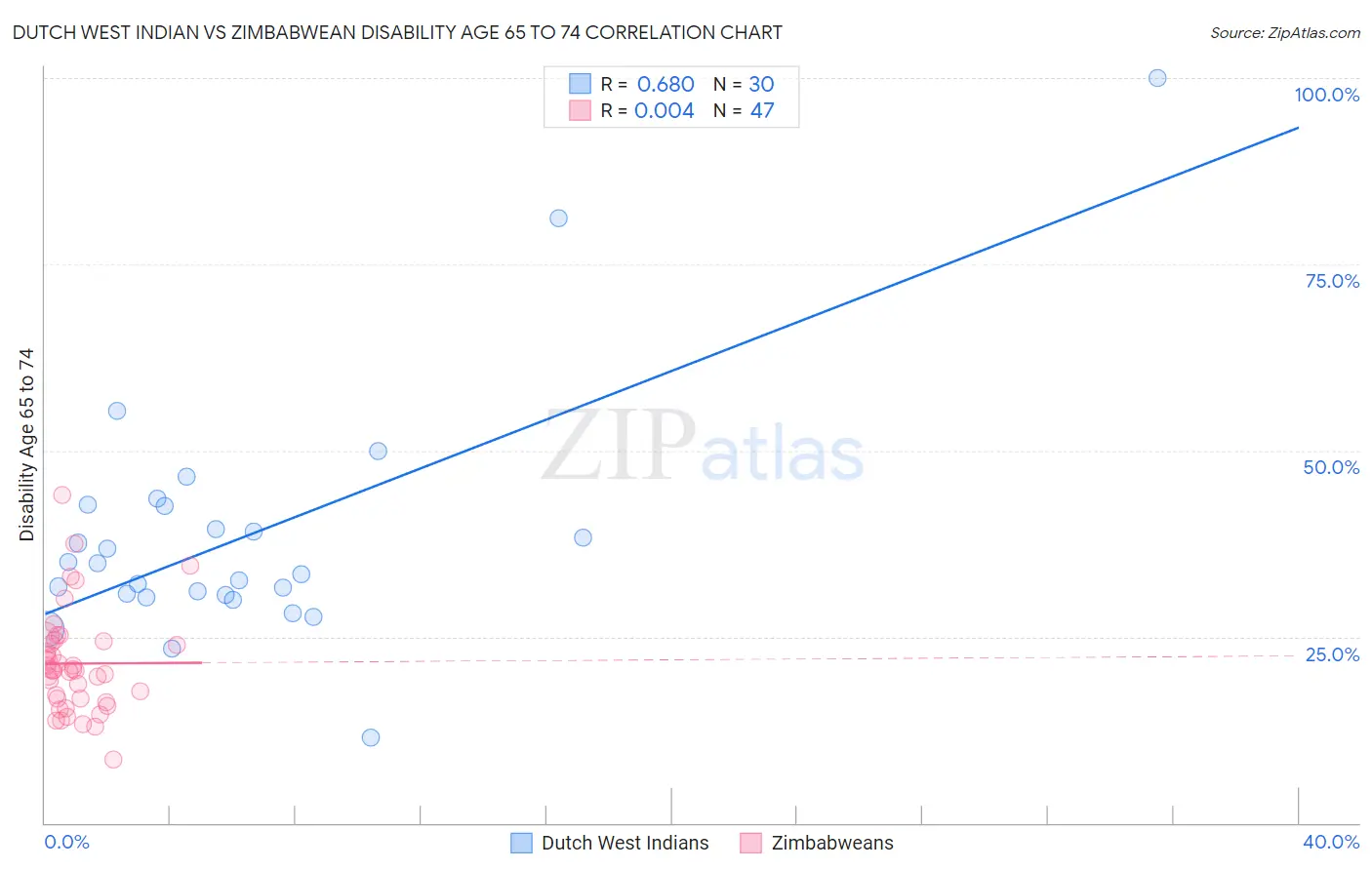 Dutch West Indian vs Zimbabwean Disability Age 65 to 74