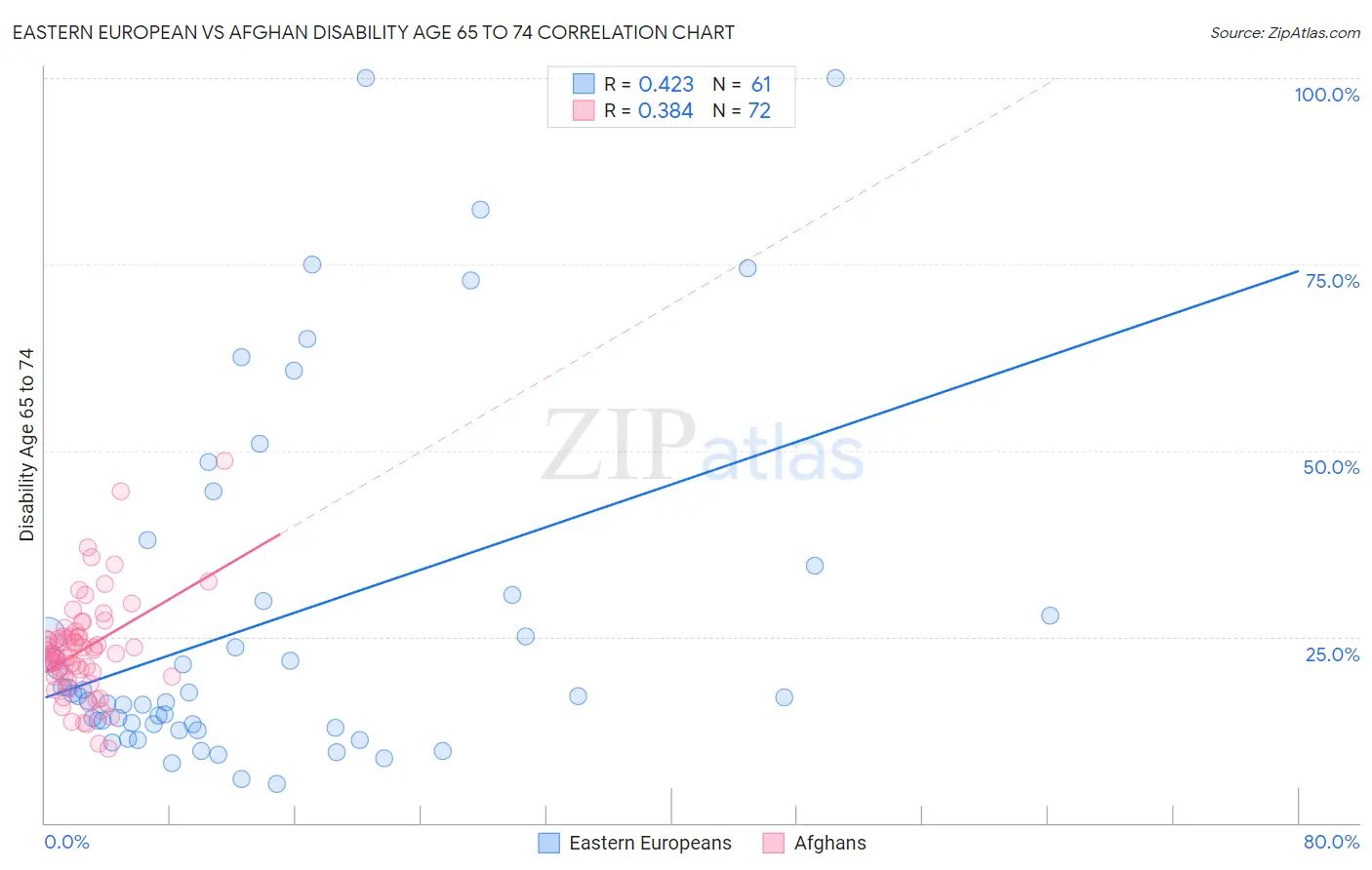 Eastern European vs Afghan Disability Age 65 to 74