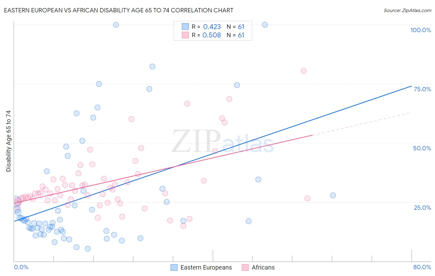 Eastern European vs African Disability Age 65 to 74