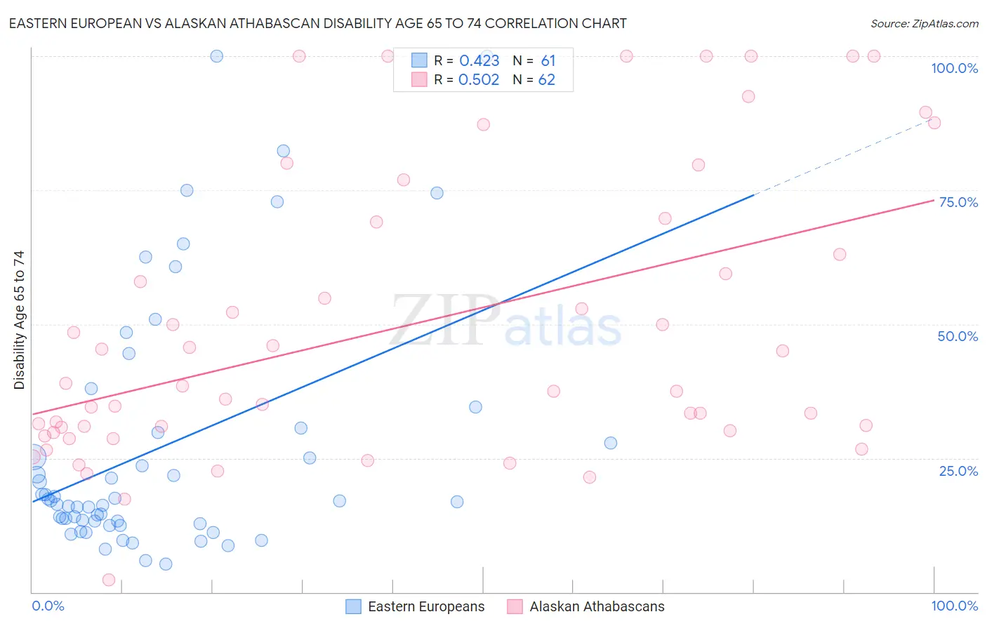 Eastern European vs Alaskan Athabascan Disability Age 65 to 74