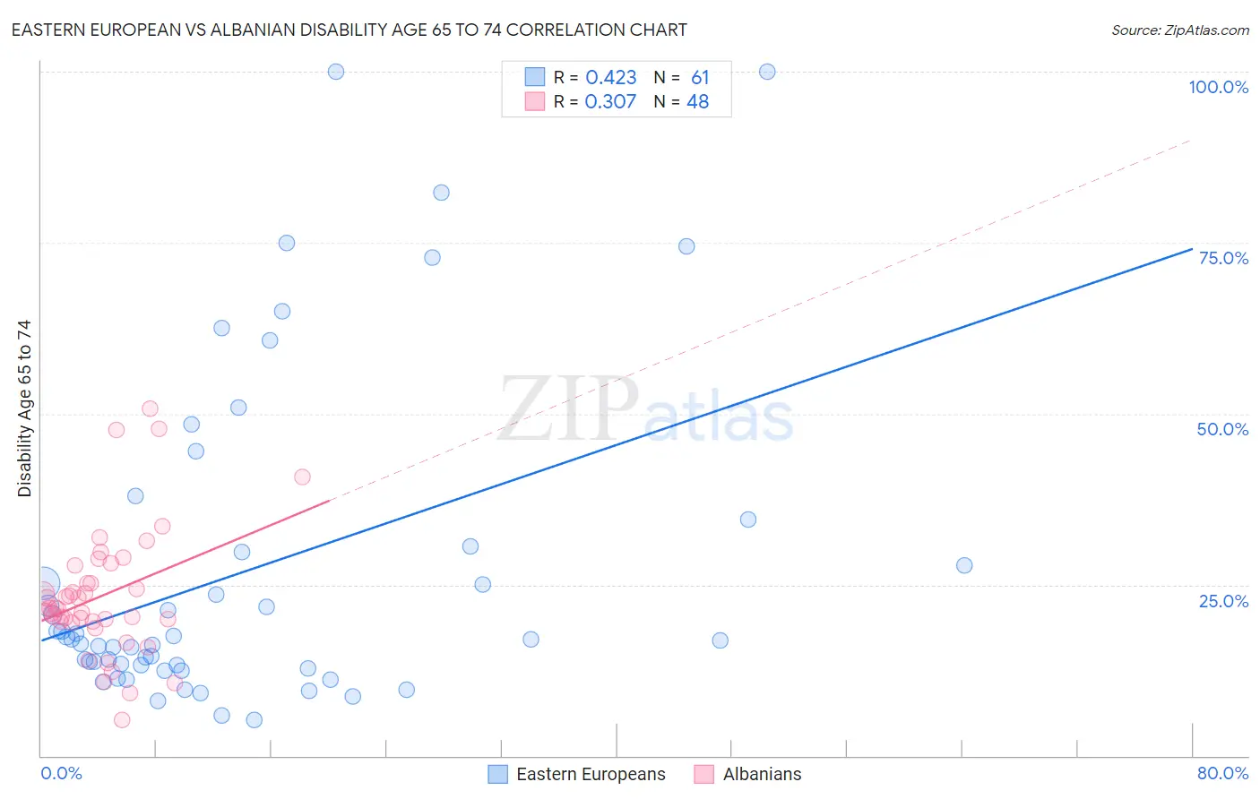 Eastern European vs Albanian Disability Age 65 to 74