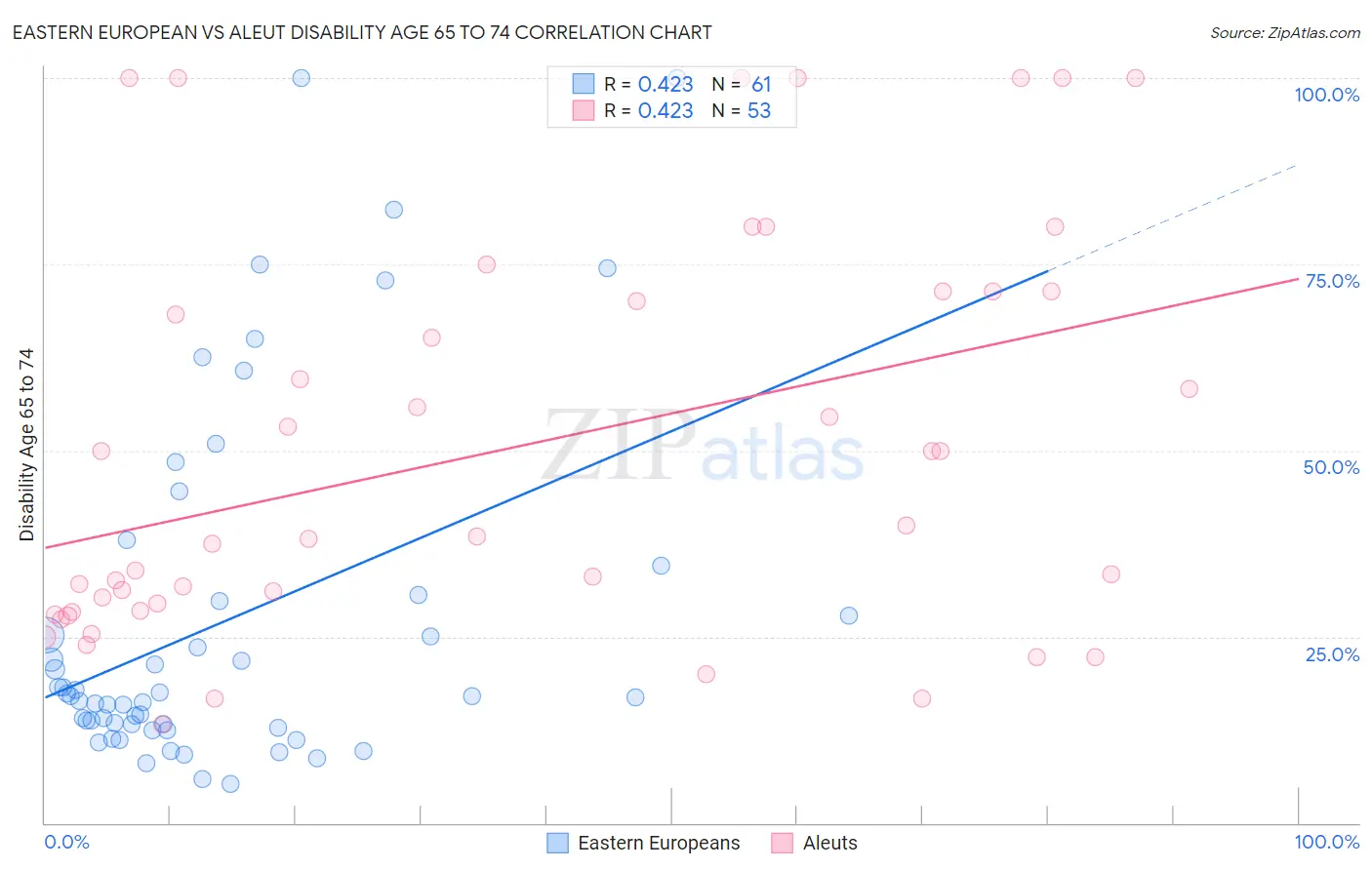 Eastern European vs Aleut Disability Age 65 to 74