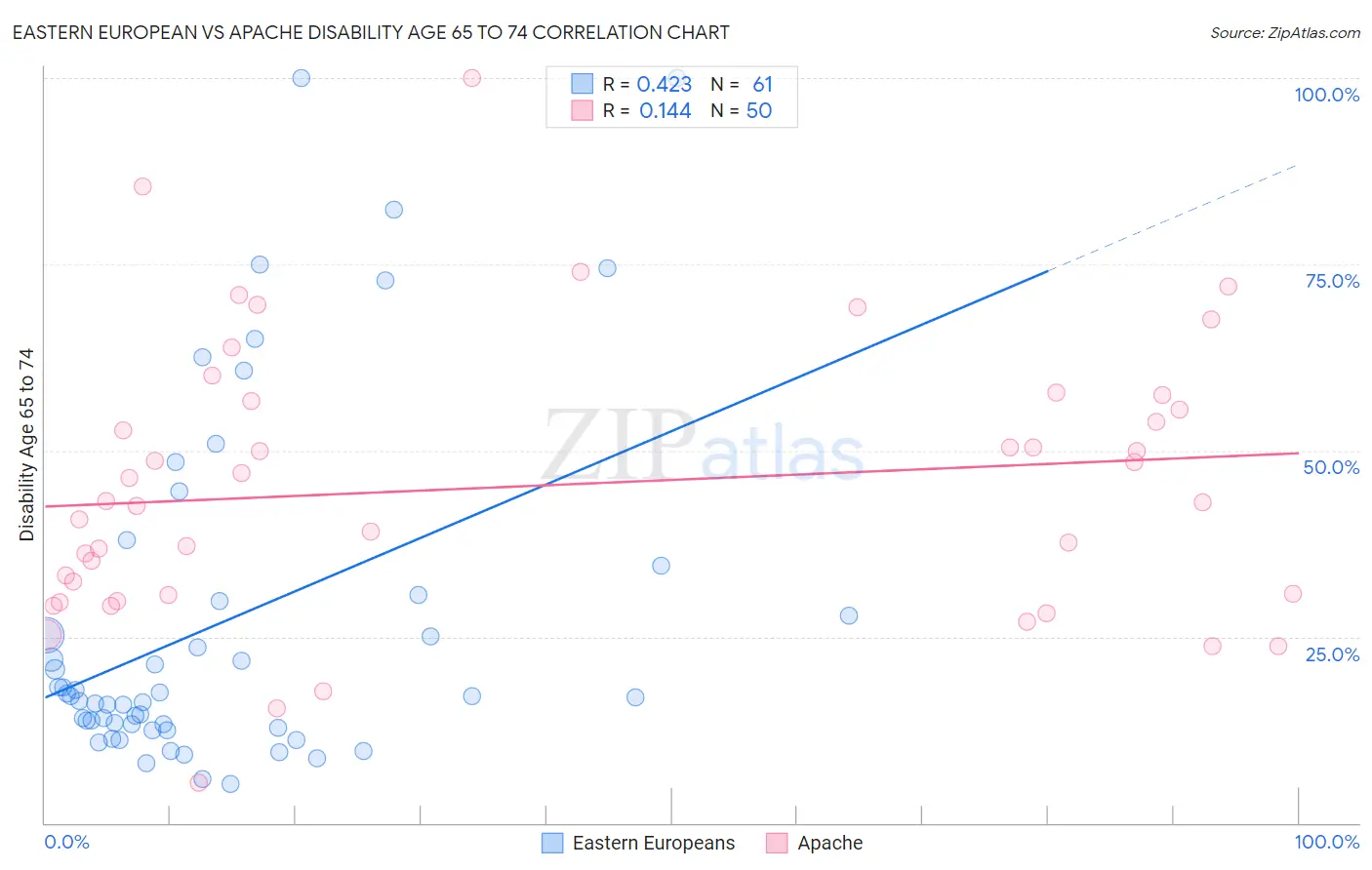 Eastern European vs Apache Disability Age 65 to 74