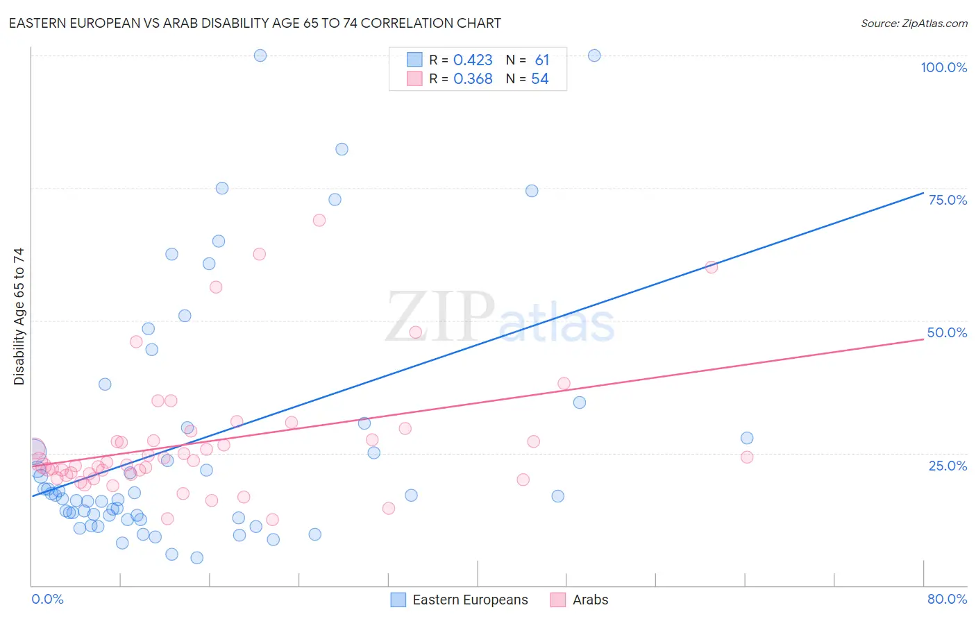 Eastern European vs Arab Disability Age 65 to 74