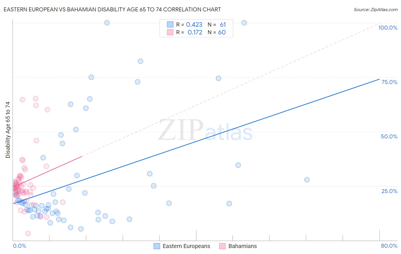 Eastern European vs Bahamian Disability Age 65 to 74
