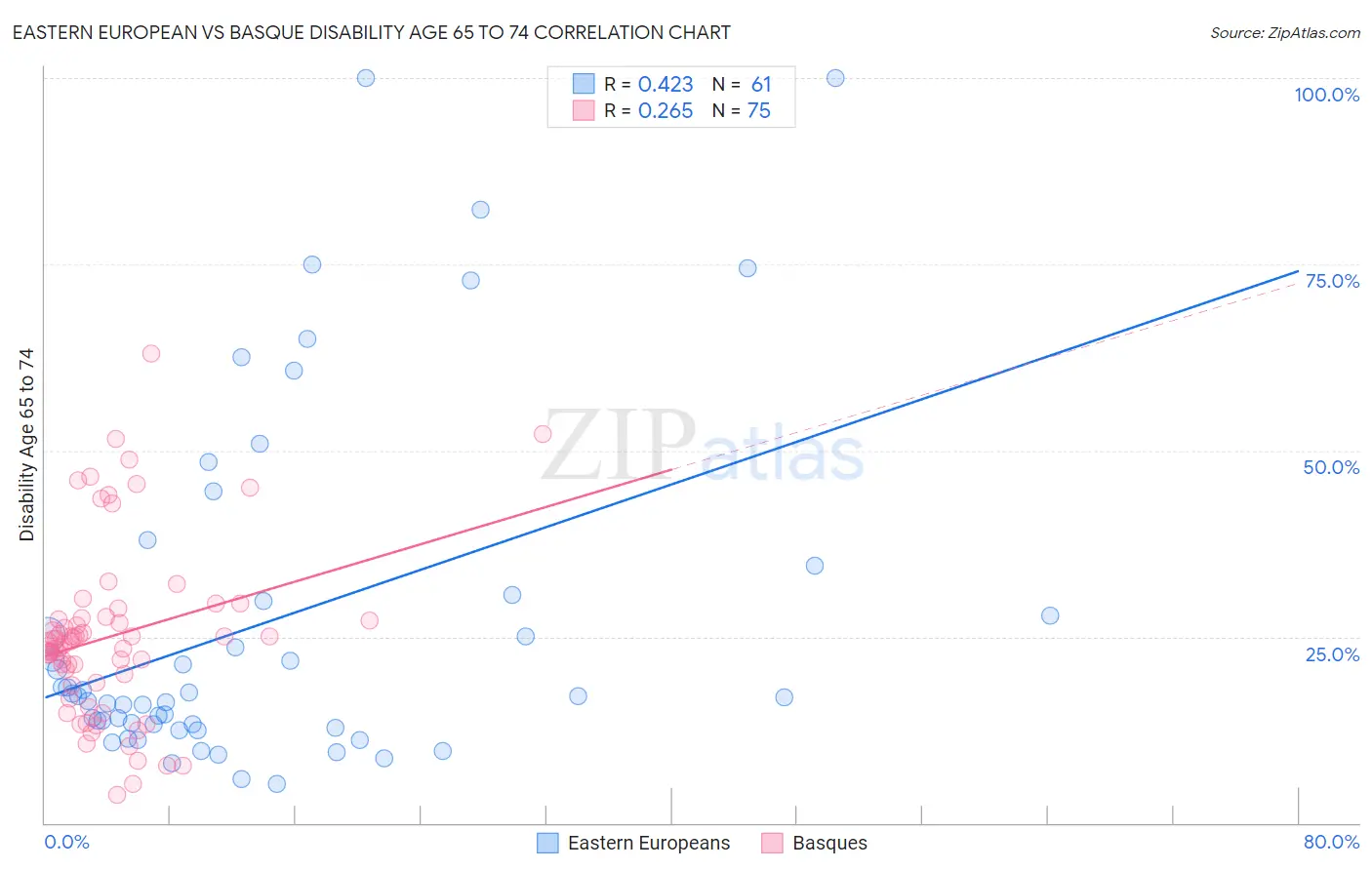 Eastern European vs Basque Disability Age 65 to 74