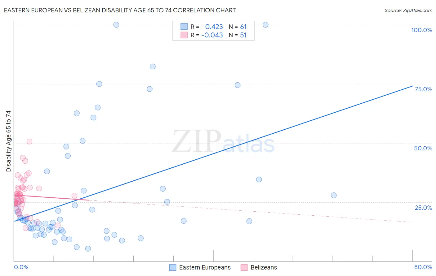 Eastern European vs Belizean Disability Age 65 to 74