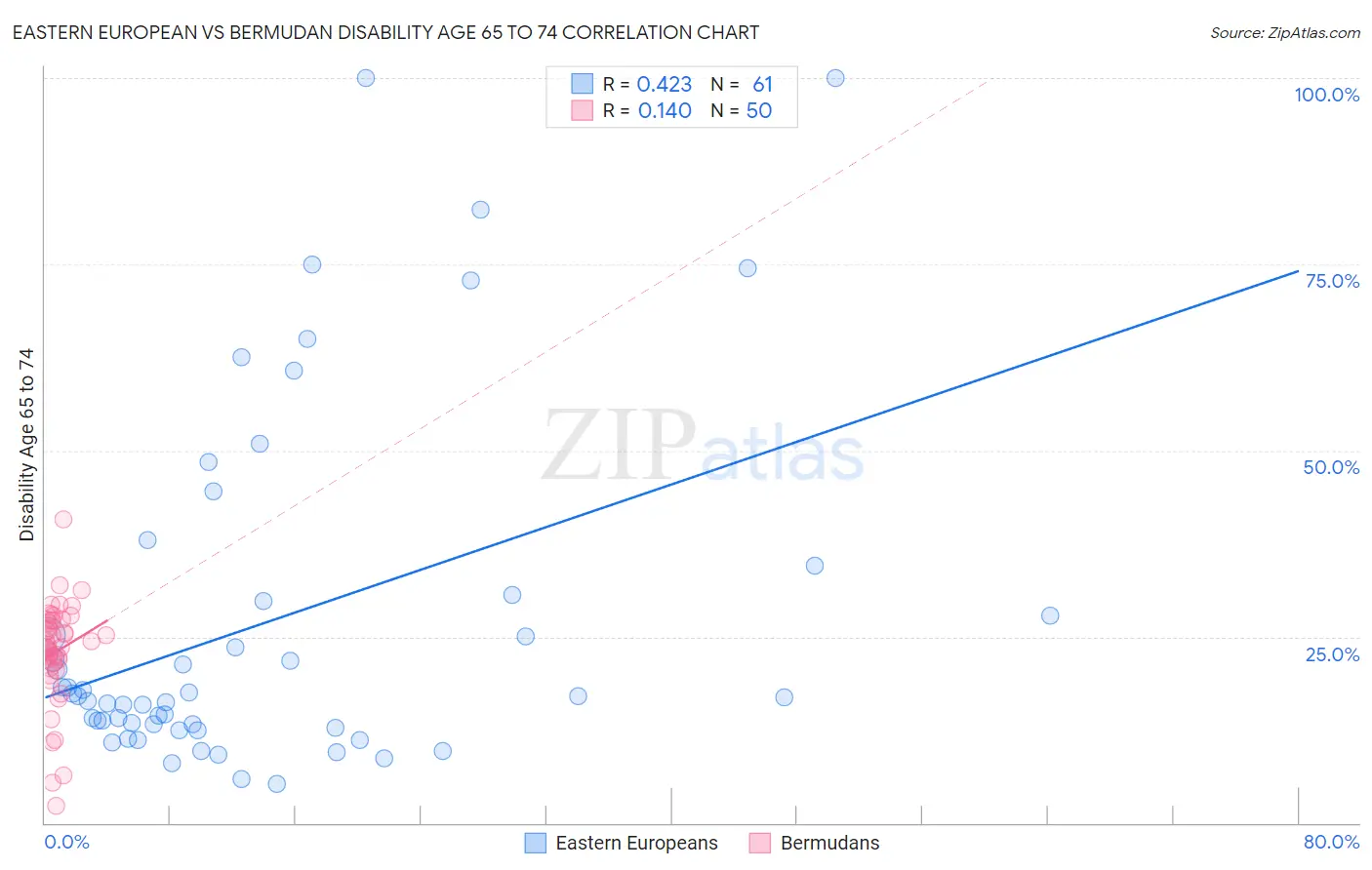 Eastern European vs Bermudan Disability Age 65 to 74