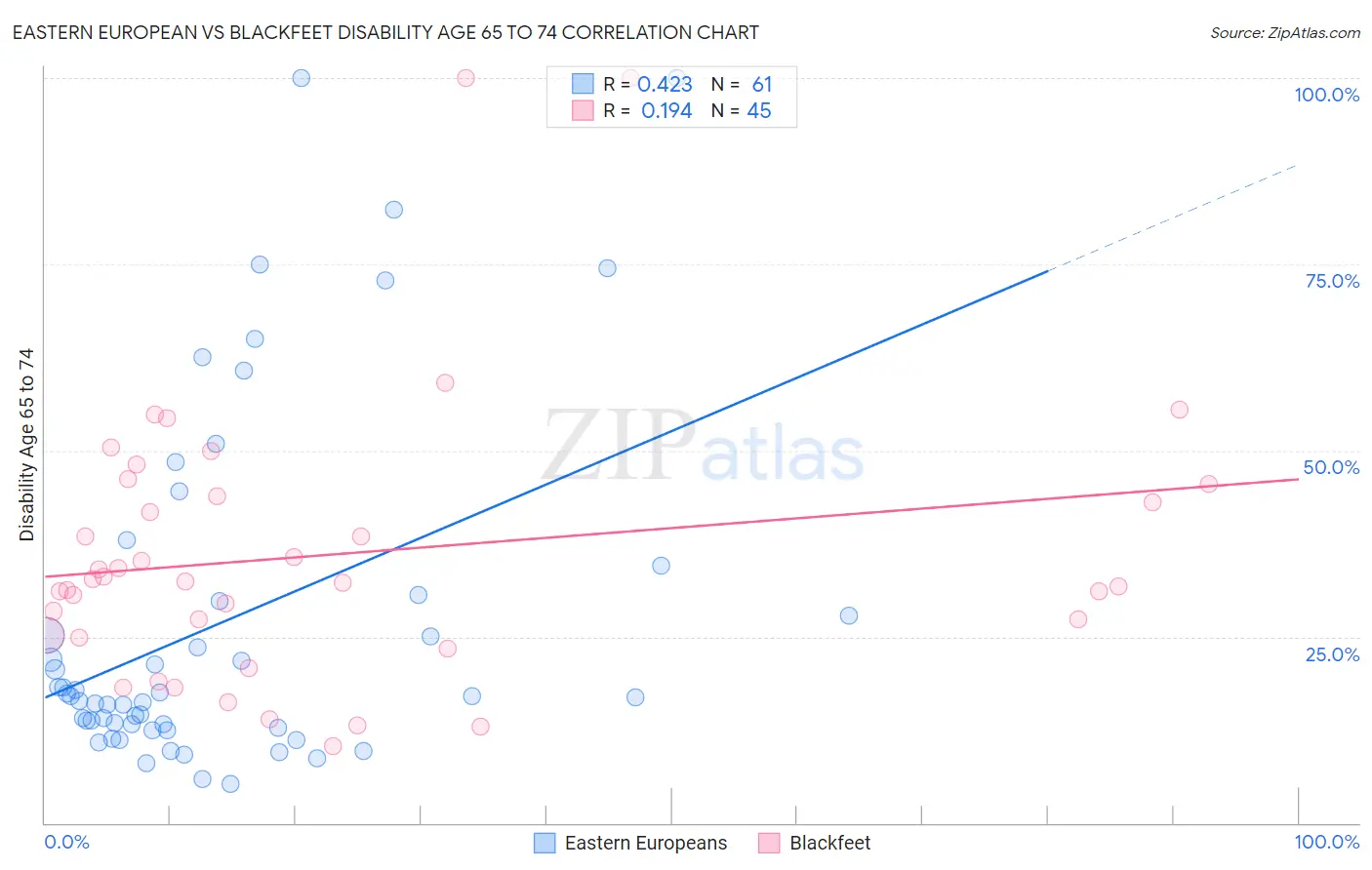 Eastern European vs Blackfeet Disability Age 65 to 74