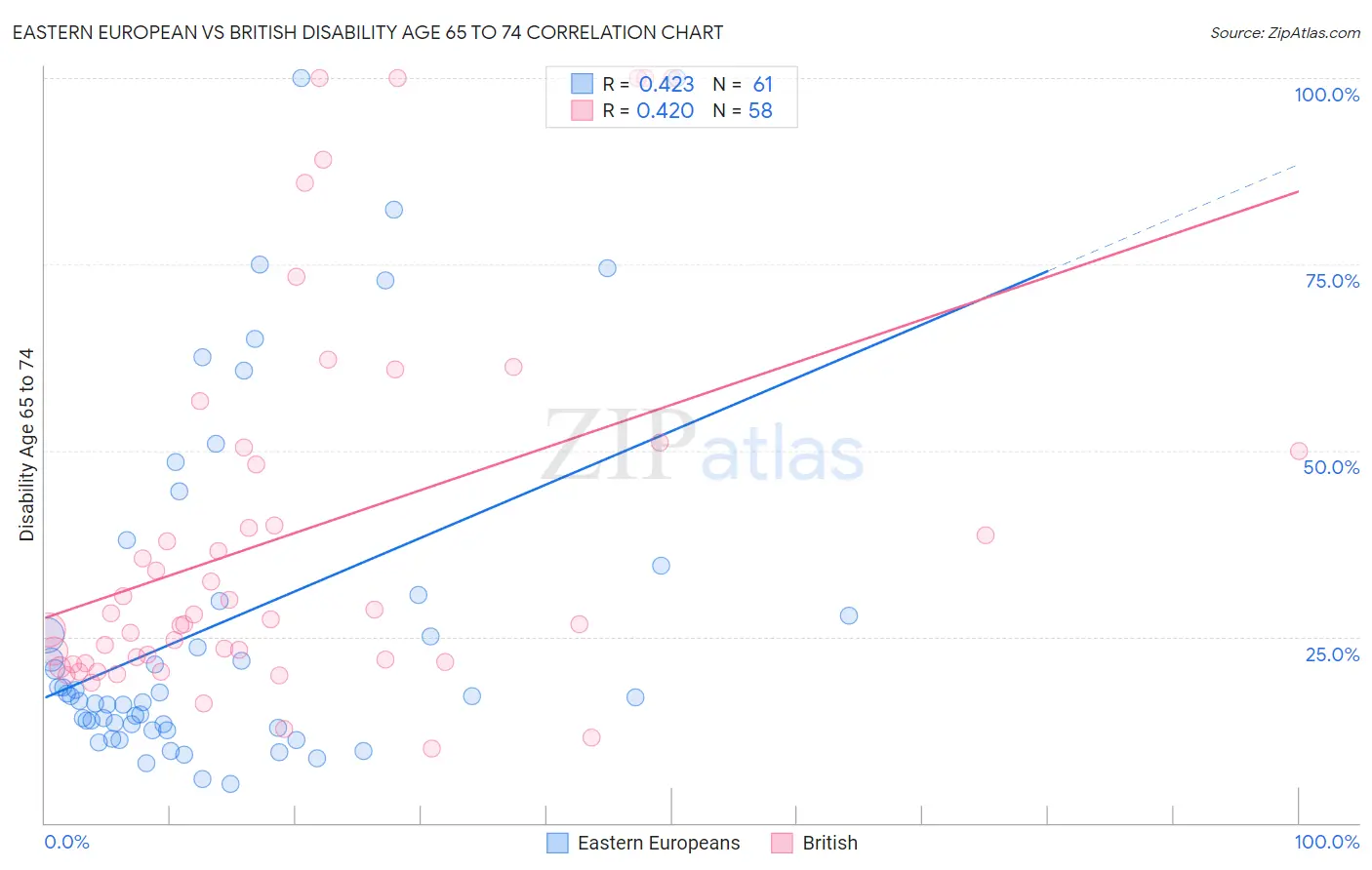 Eastern European vs British Disability Age 65 to 74