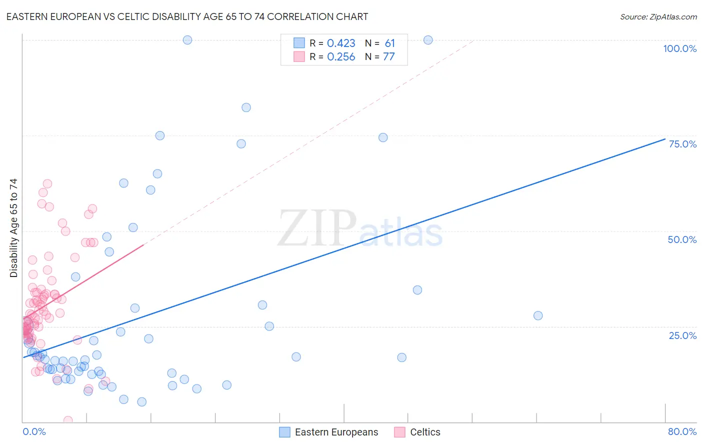 Eastern European vs Celtic Disability Age 65 to 74