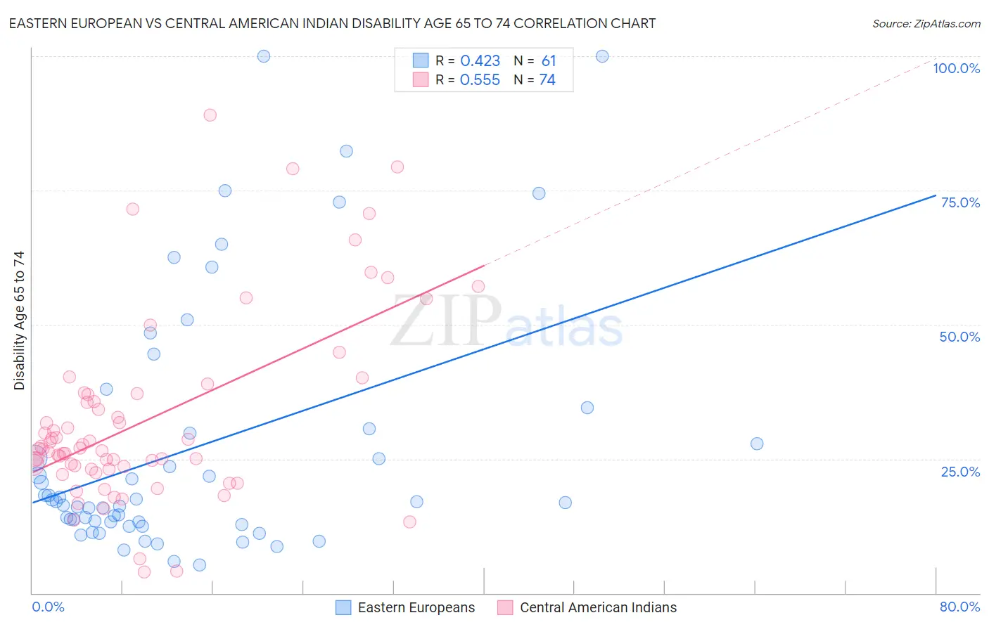 Eastern European vs Central American Indian Disability Age 65 to 74