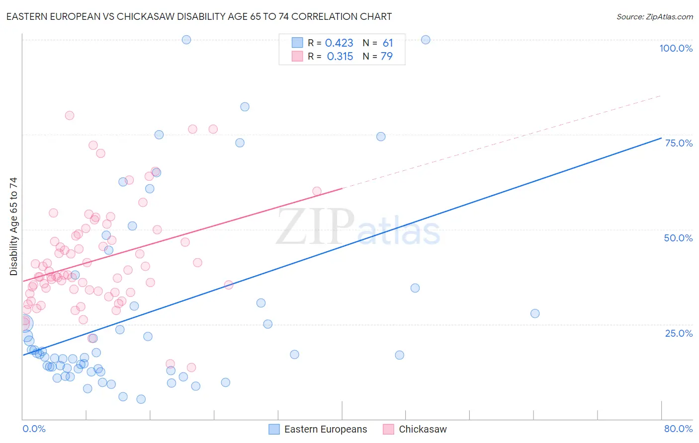 Eastern European vs Chickasaw Disability Age 65 to 74