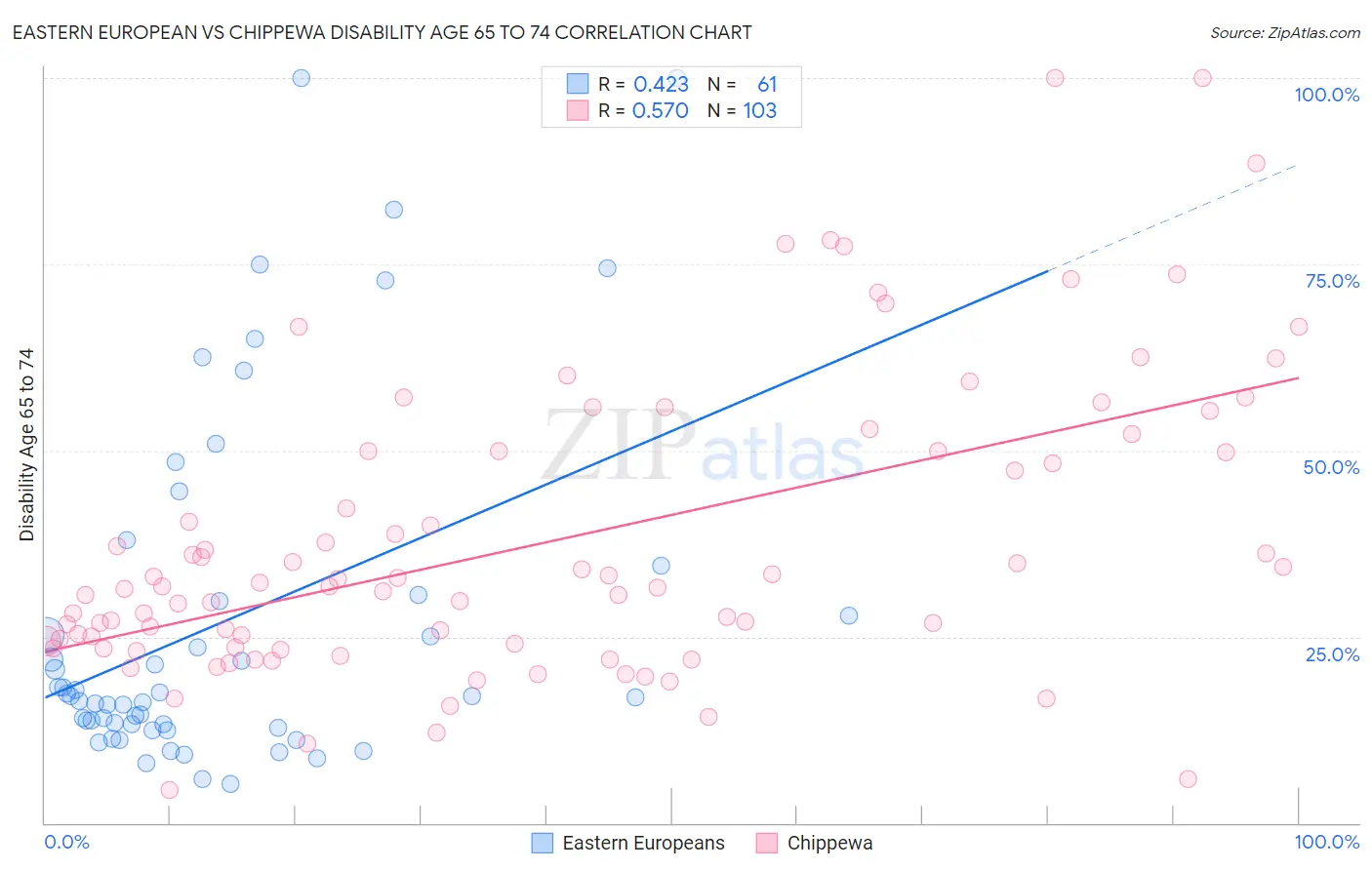 Eastern European vs Chippewa Disability Age 65 to 74