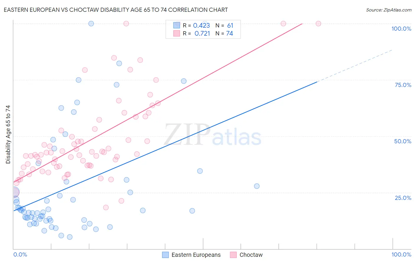 Eastern European vs Choctaw Disability Age 65 to 74