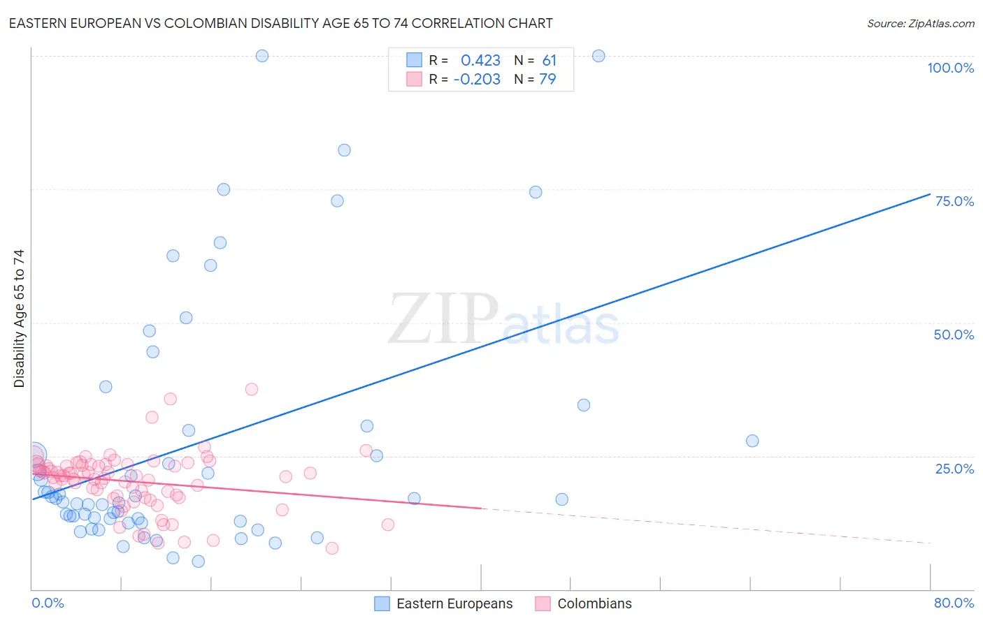 Eastern European vs Colombian Disability Age 65 to 74