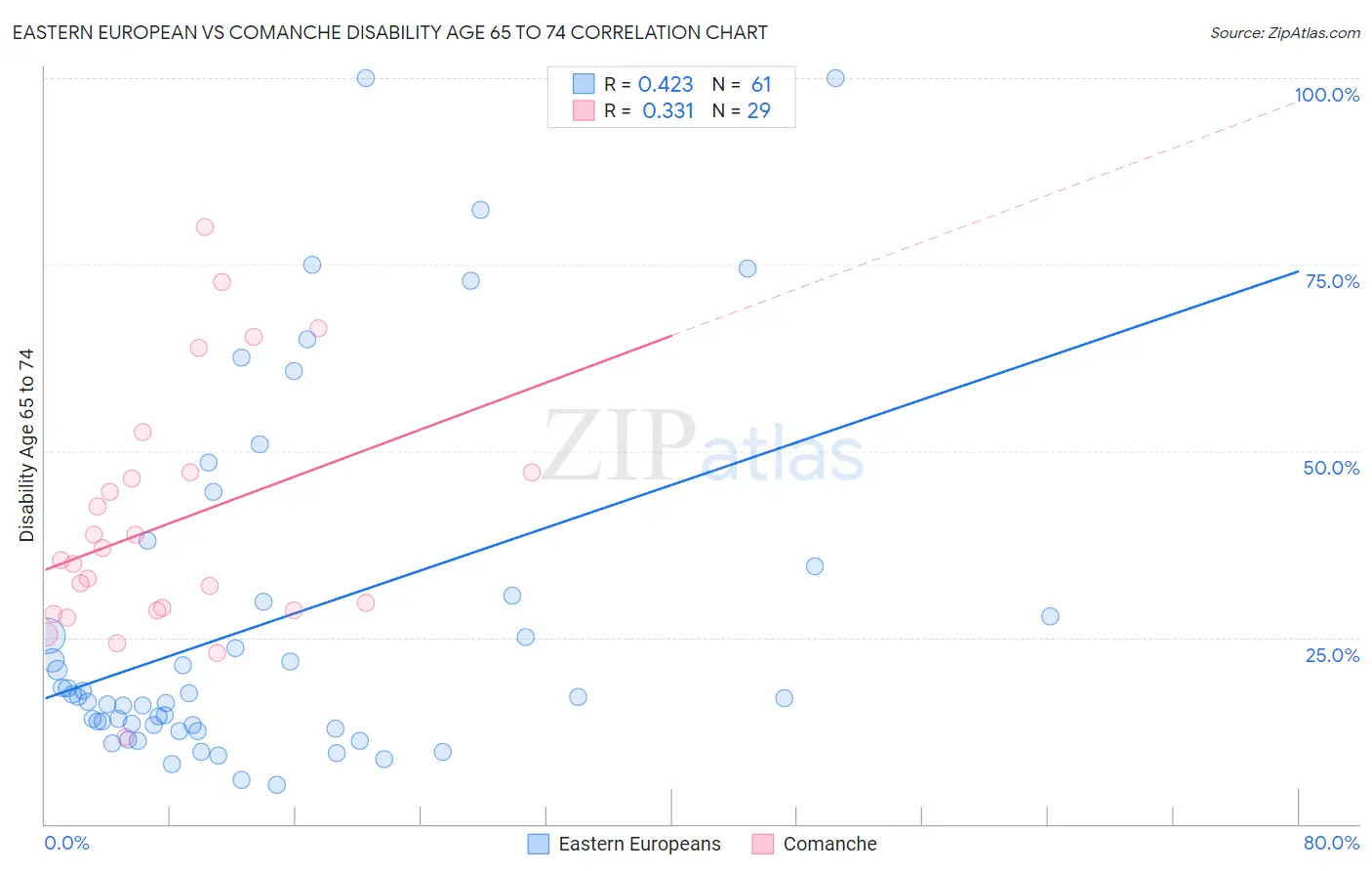 Eastern European vs Comanche Disability Age 65 to 74