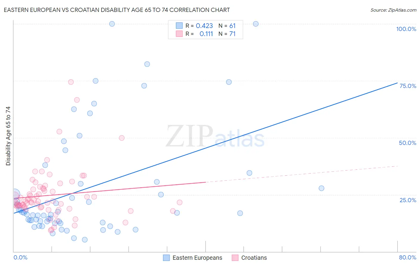 Eastern European vs Croatian Disability Age 65 to 74