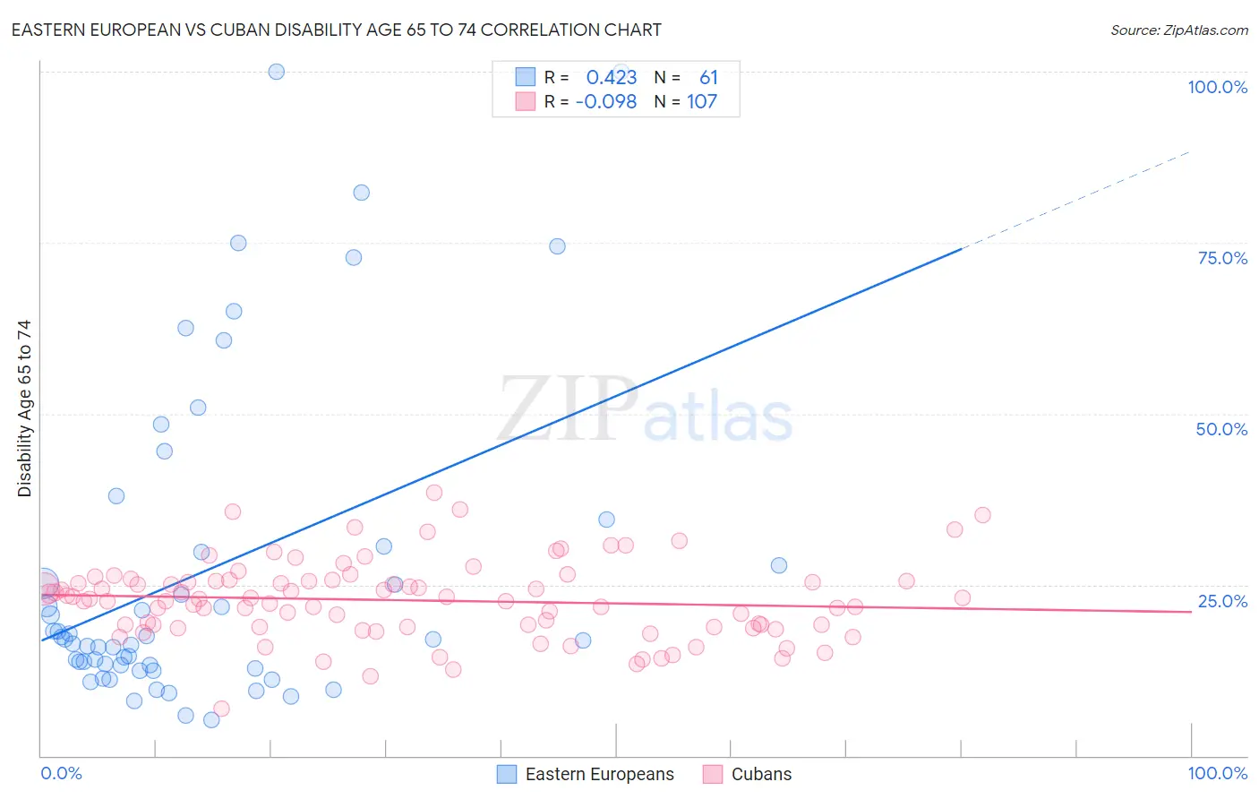 Eastern European vs Cuban Disability Age 65 to 74
