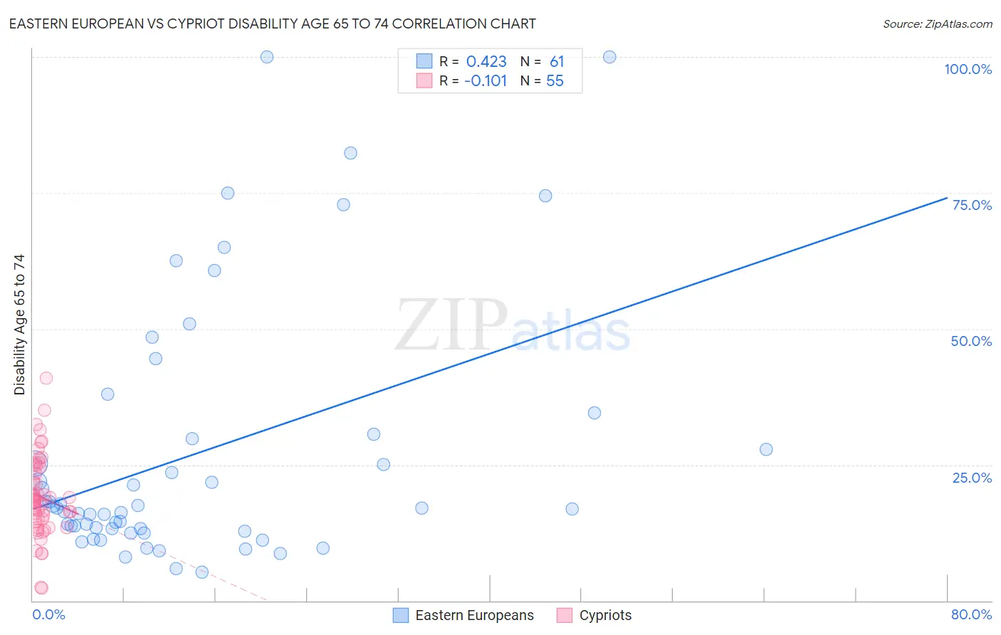 Eastern European vs Cypriot Disability Age 65 to 74