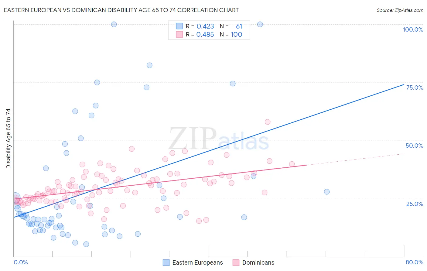 Eastern European vs Dominican Disability Age 65 to 74