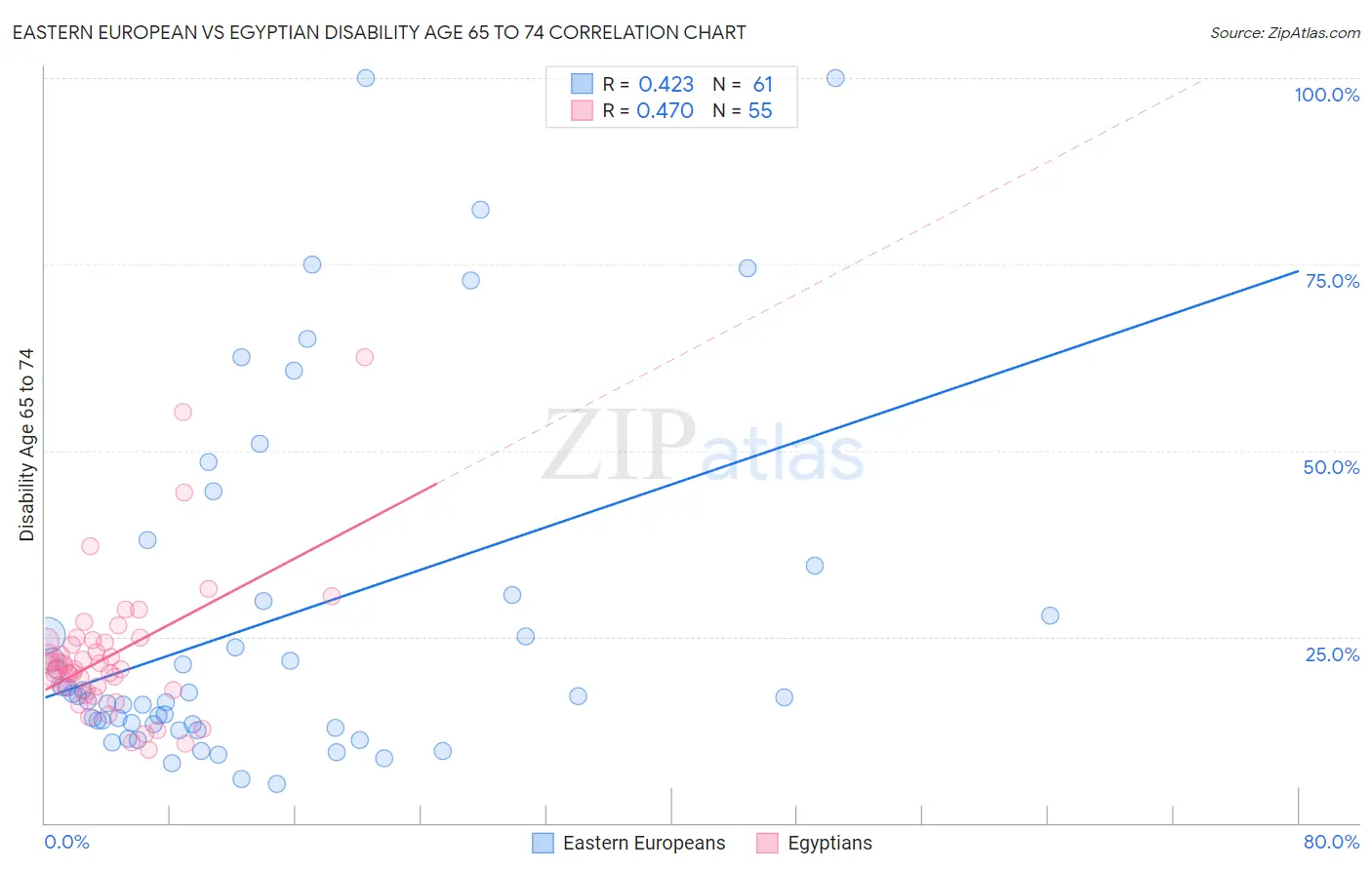 Eastern European vs Egyptian Disability Age 65 to 74