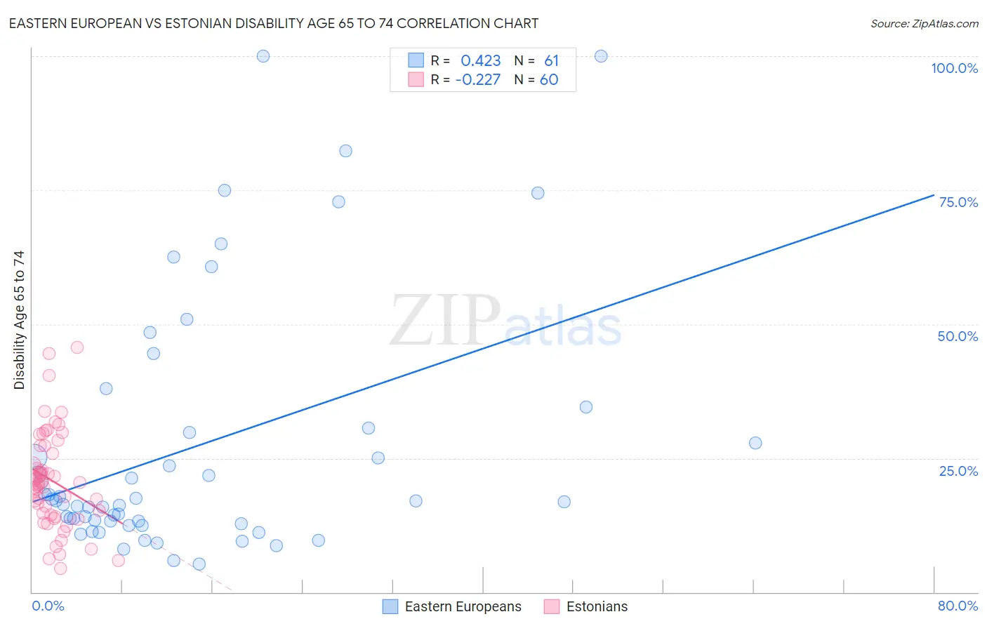 Eastern European vs Estonian Disability Age 65 to 74