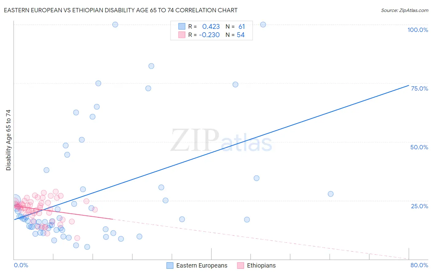 Eastern European vs Ethiopian Disability Age 65 to 74