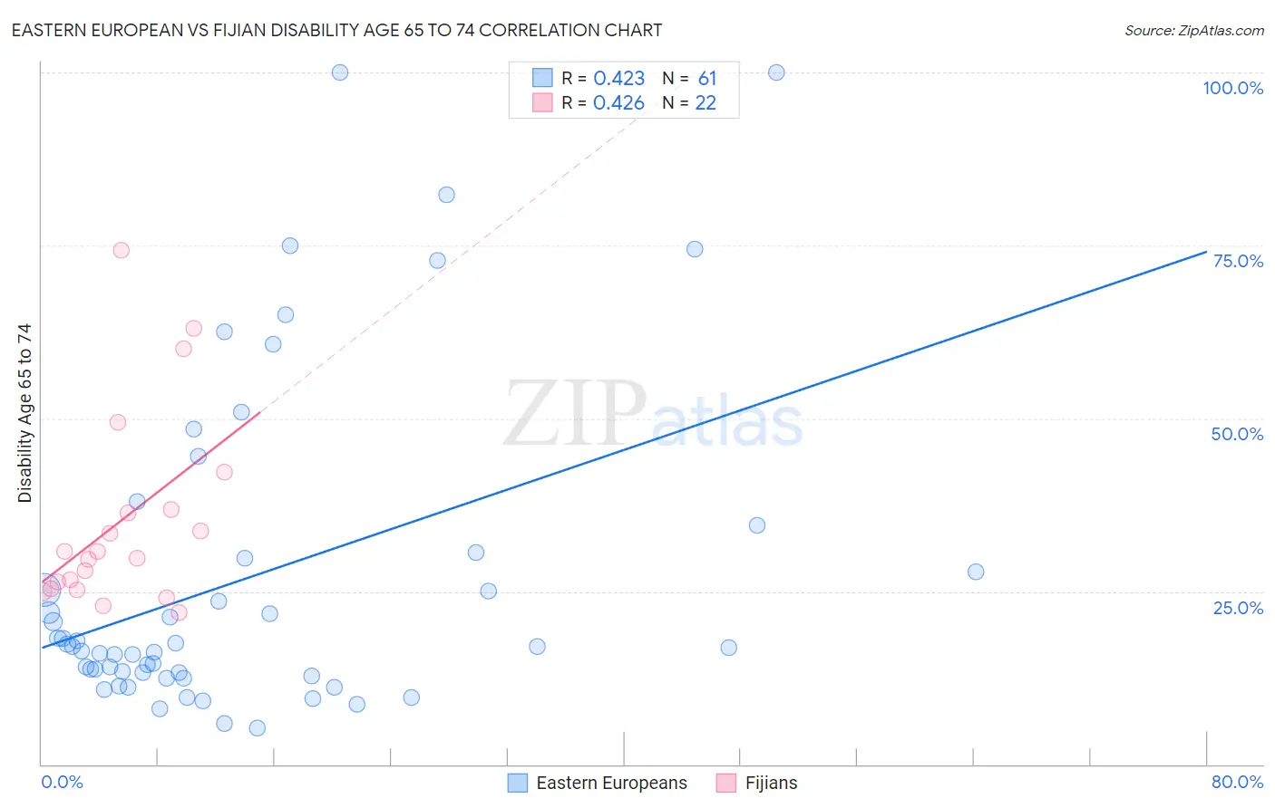 Eastern European vs Fijian Disability Age 65 to 74