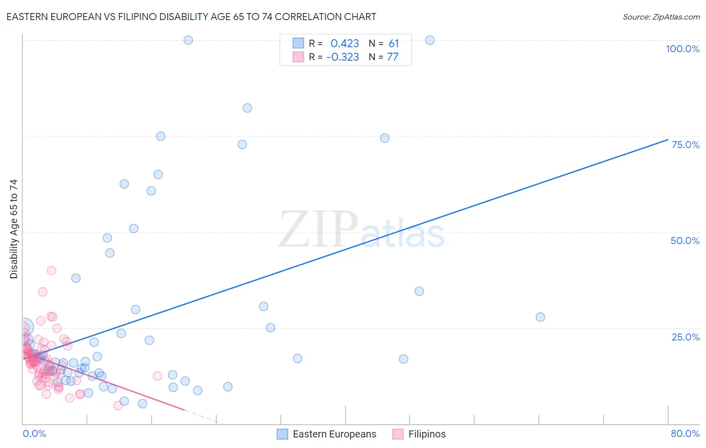 Eastern European vs Filipino Disability Age 65 to 74