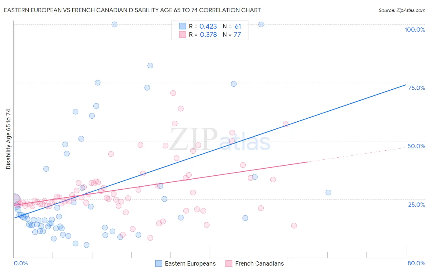Eastern European vs French Canadian Disability Age 65 to 74