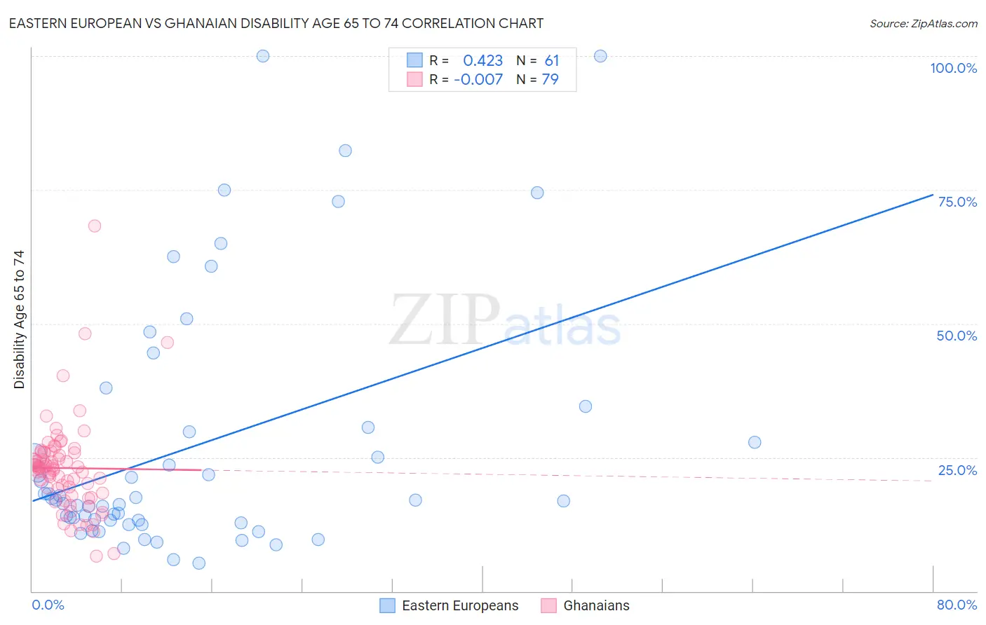 Eastern European vs Ghanaian Disability Age 65 to 74