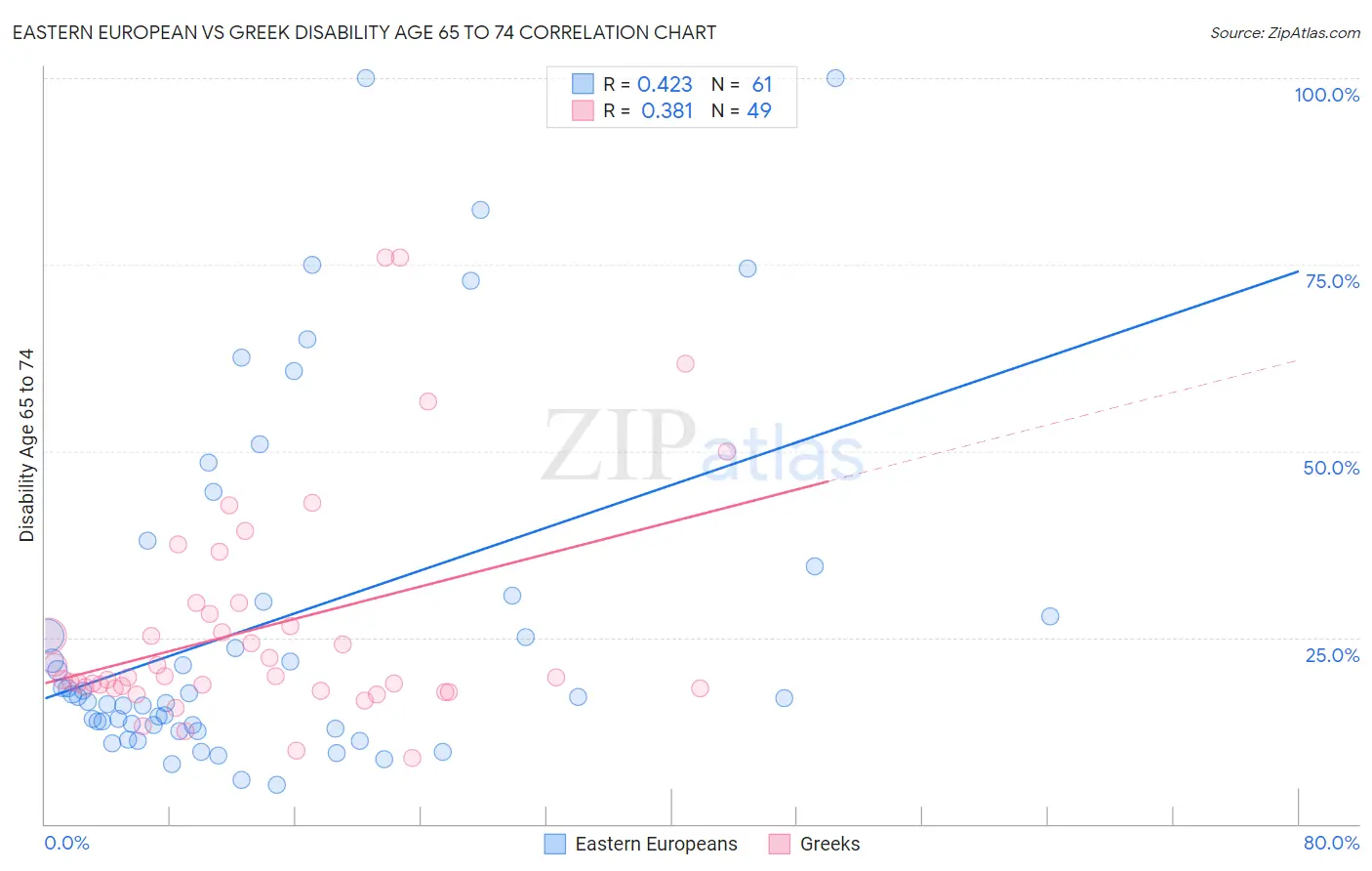 Eastern European vs Greek Disability Age 65 to 74