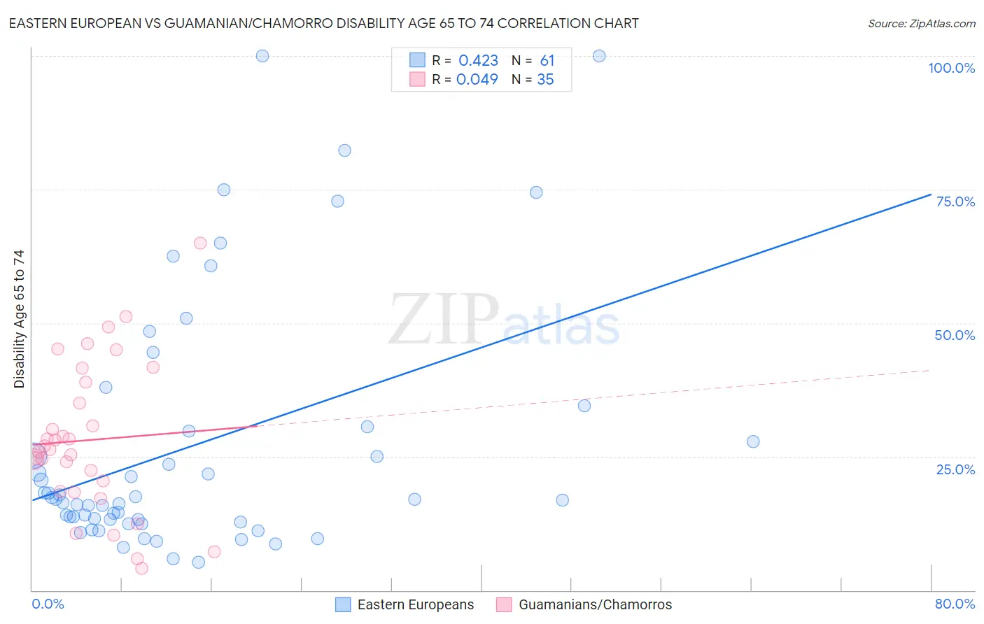 Eastern European vs Guamanian/Chamorro Disability Age 65 to 74