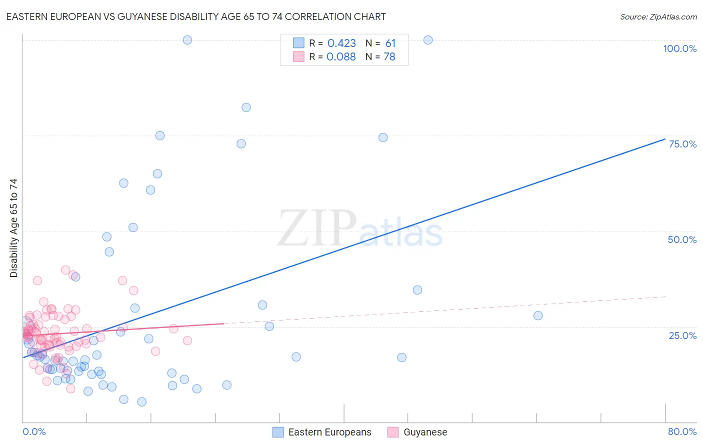Eastern European vs Guyanese Disability Age 65 to 74