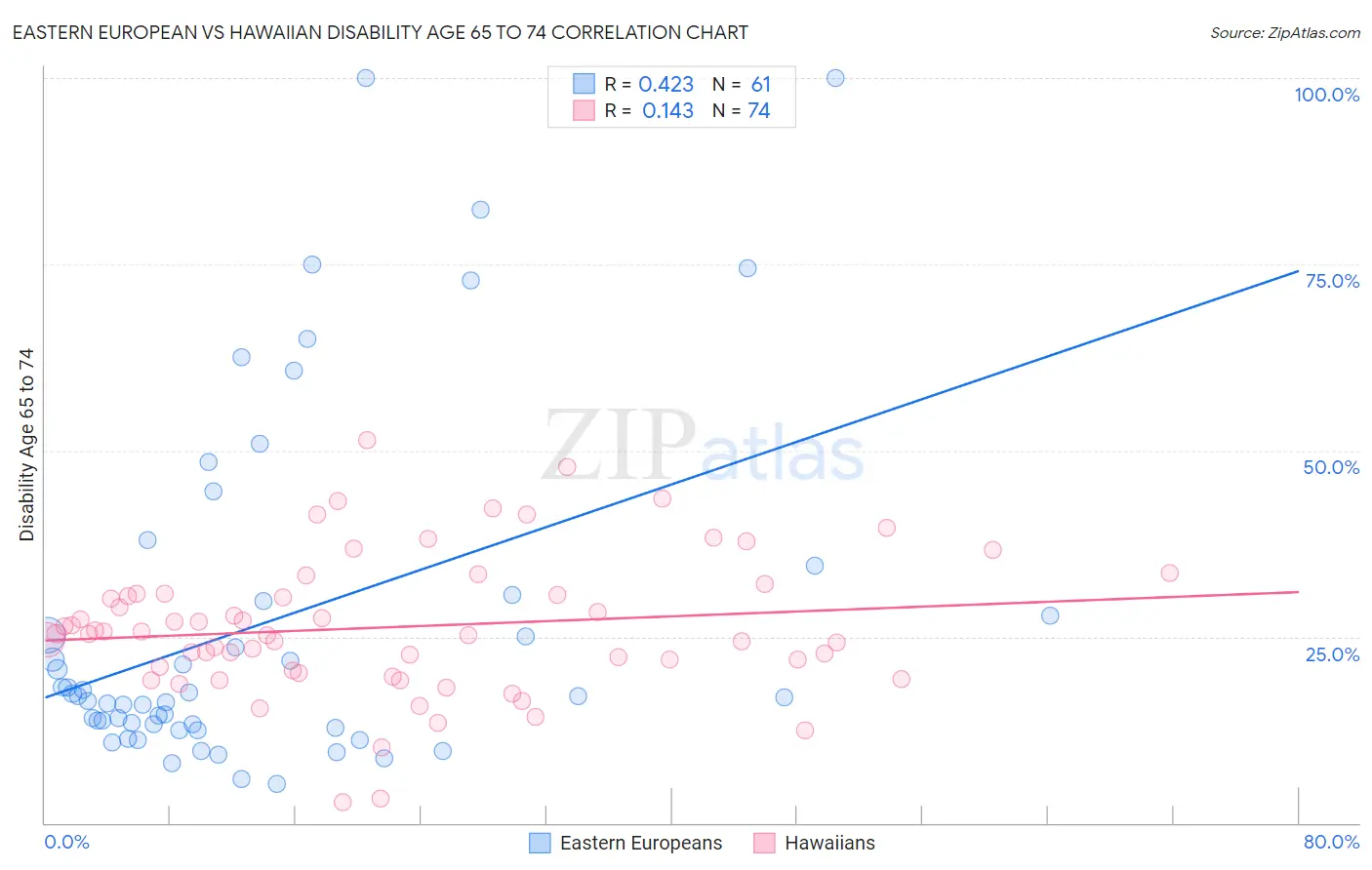 Eastern European vs Hawaiian Disability Age 65 to 74