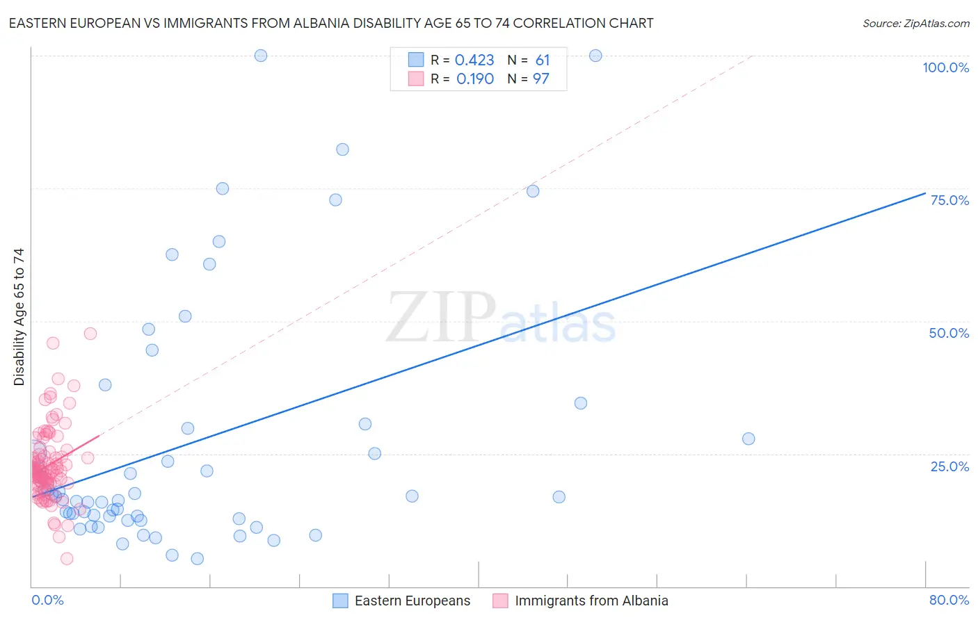 Eastern European vs Immigrants from Albania Disability Age 65 to 74