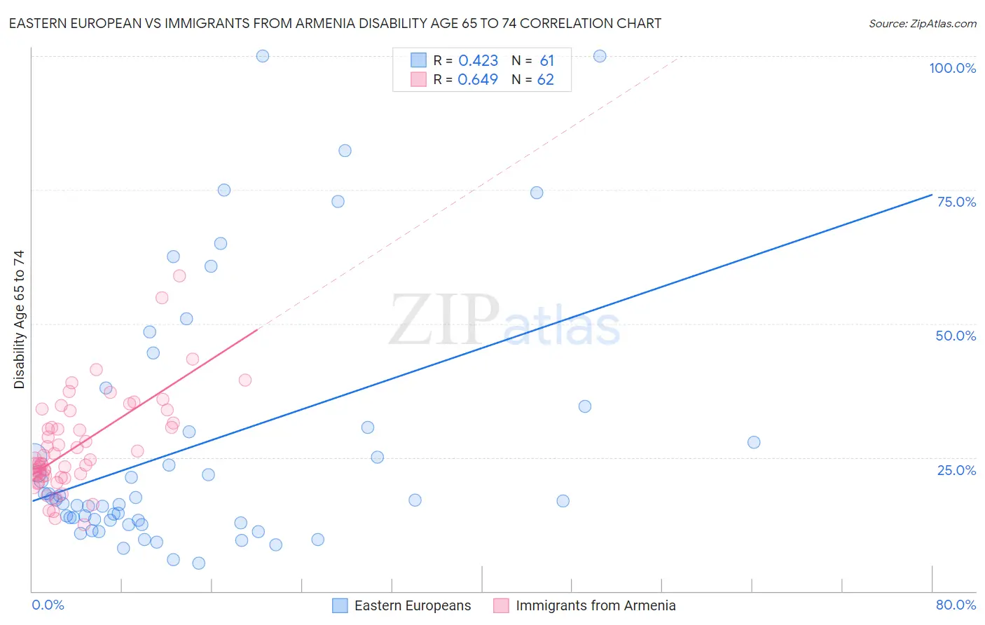 Eastern European vs Immigrants from Armenia Disability Age 65 to 74