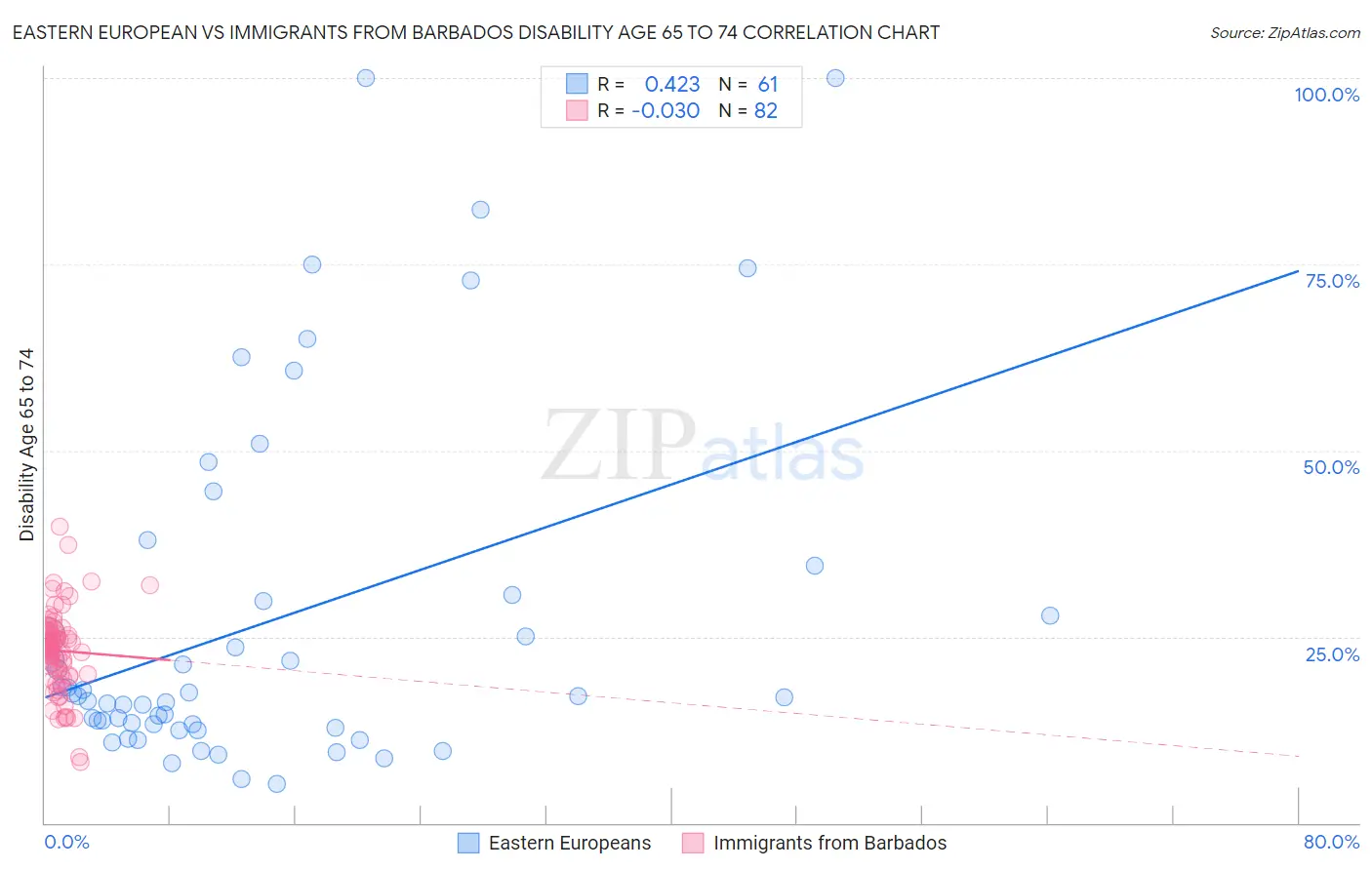 Eastern European vs Immigrants from Barbados Disability Age 65 to 74
