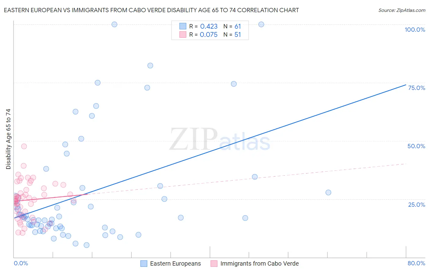 Eastern European vs Immigrants from Cabo Verde Disability Age 65 to 74