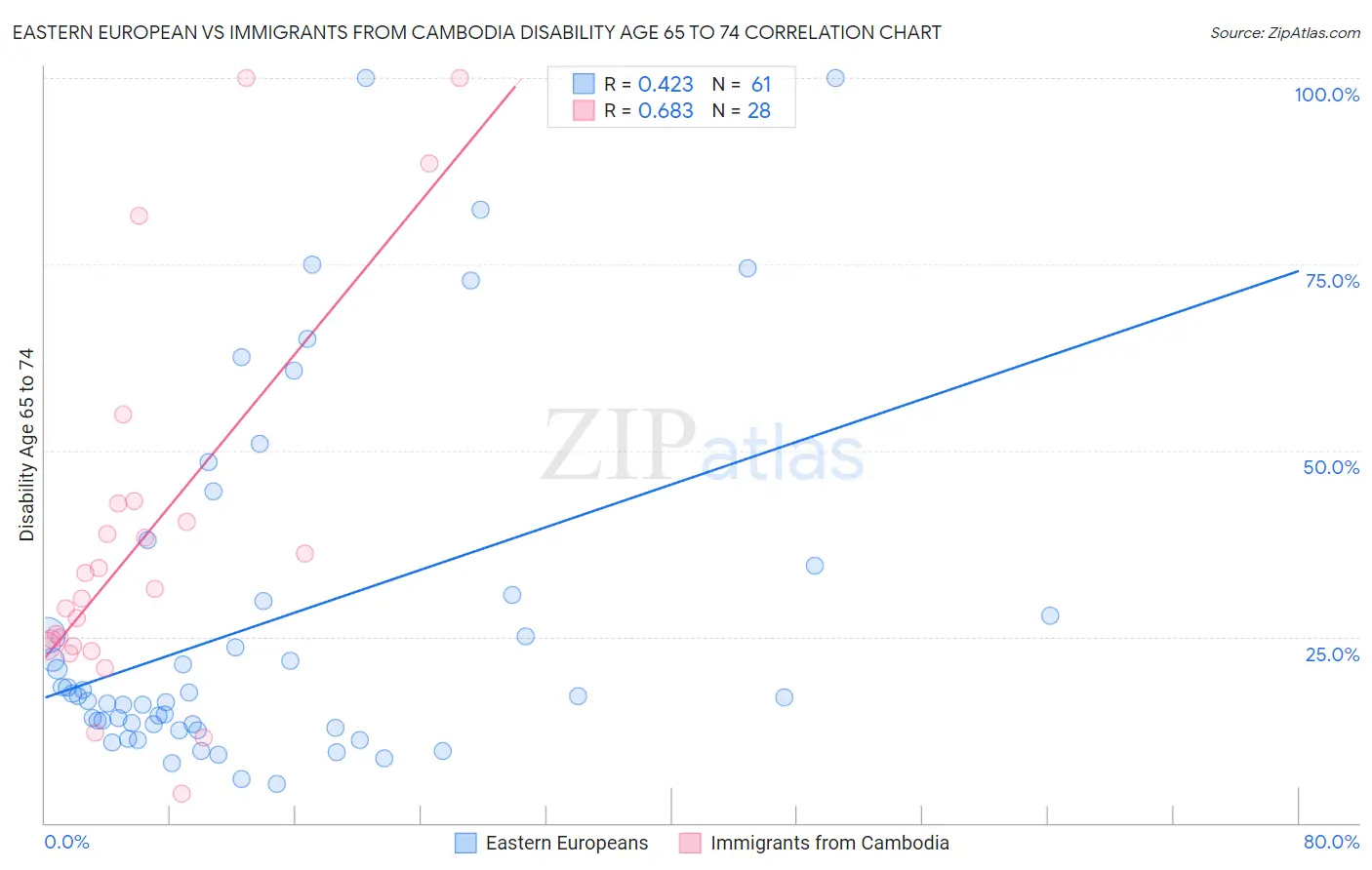Eastern European vs Immigrants from Cambodia Disability Age 65 to 74