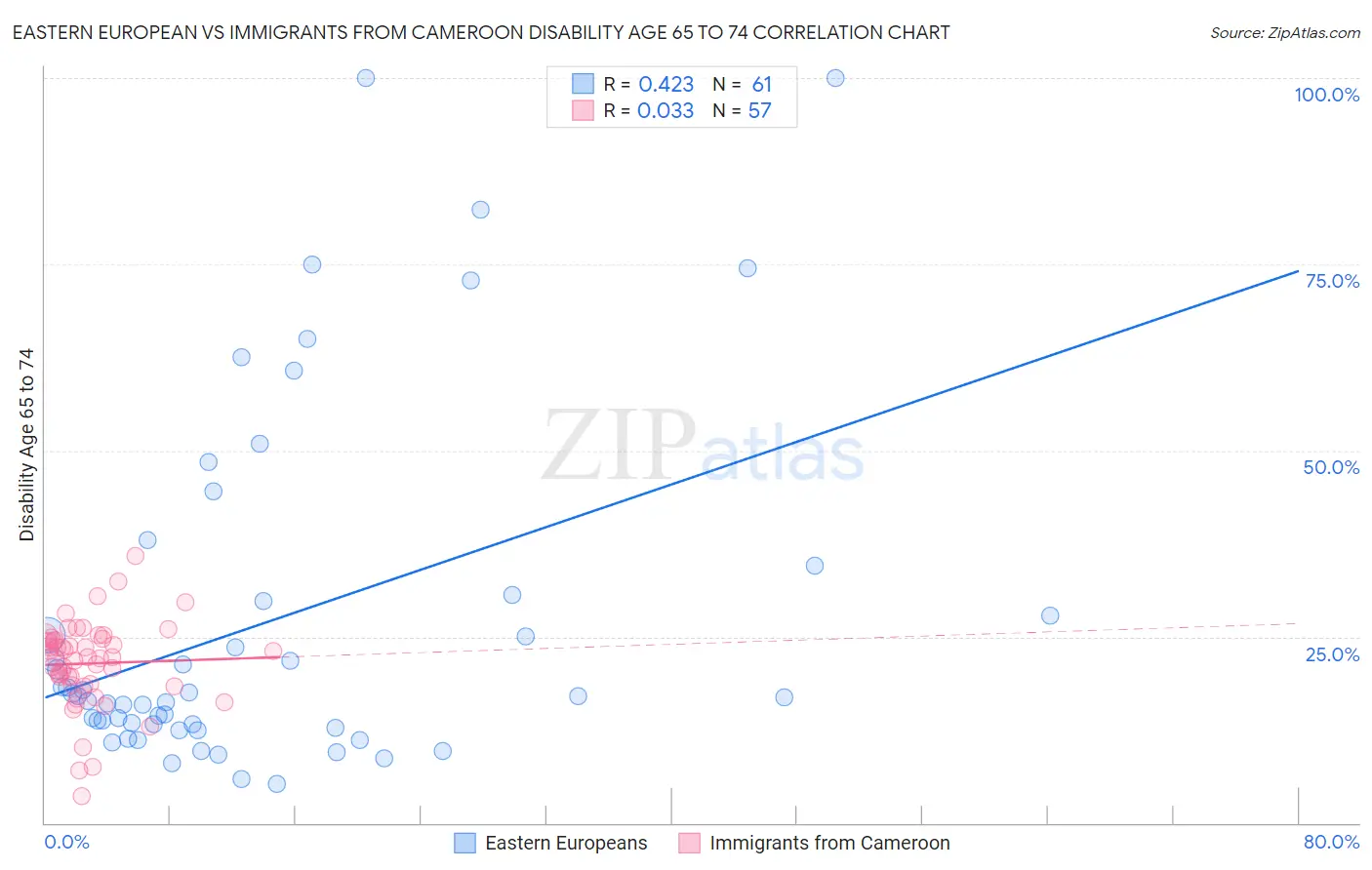 Eastern European vs Immigrants from Cameroon Disability Age 65 to 74