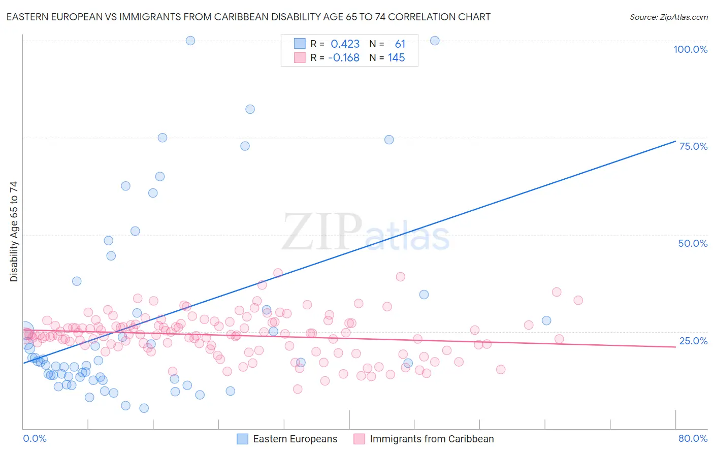 Eastern European vs Immigrants from Caribbean Disability Age 65 to 74