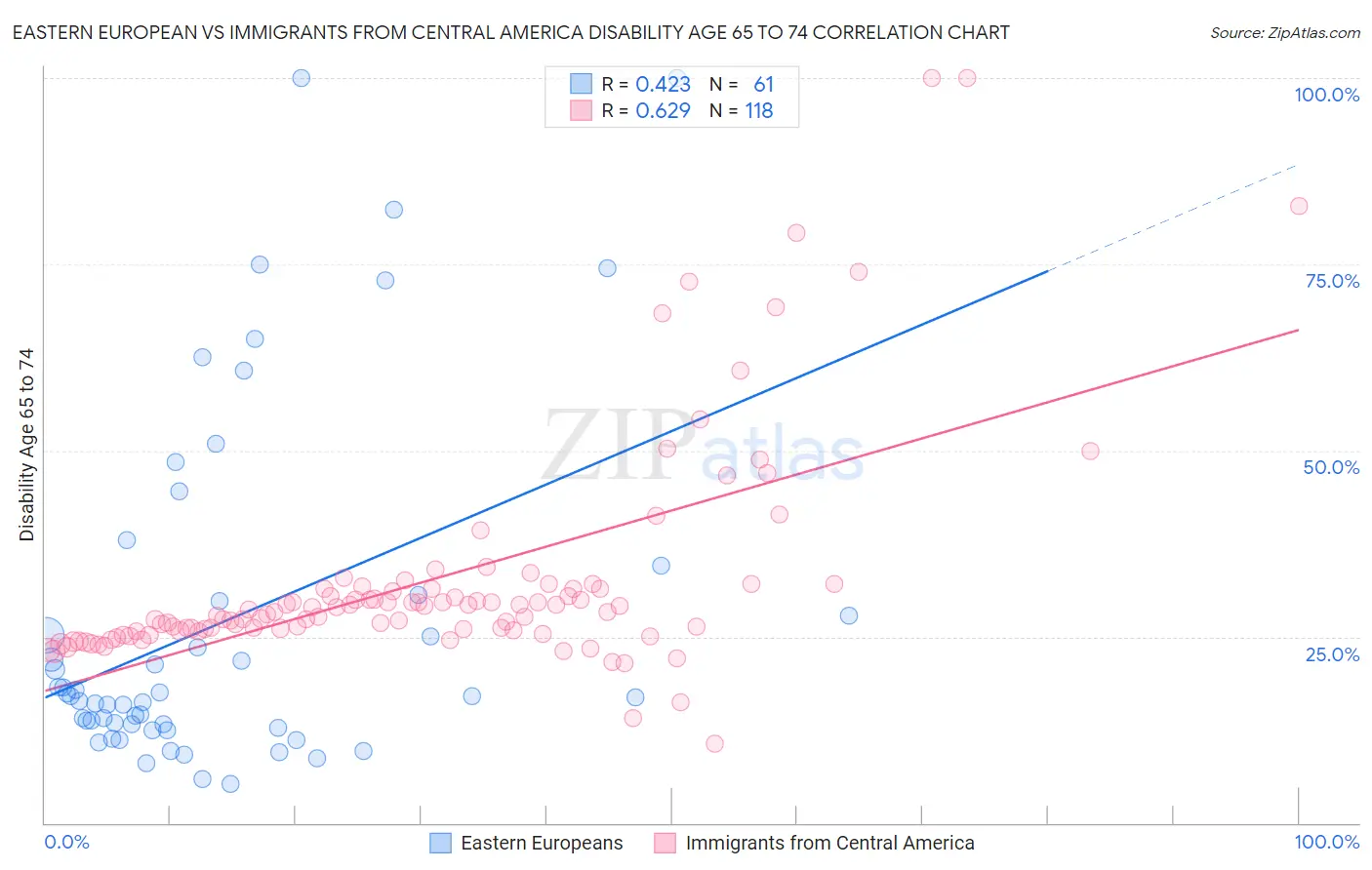 Eastern European vs Immigrants from Central America Disability Age 65 to 74