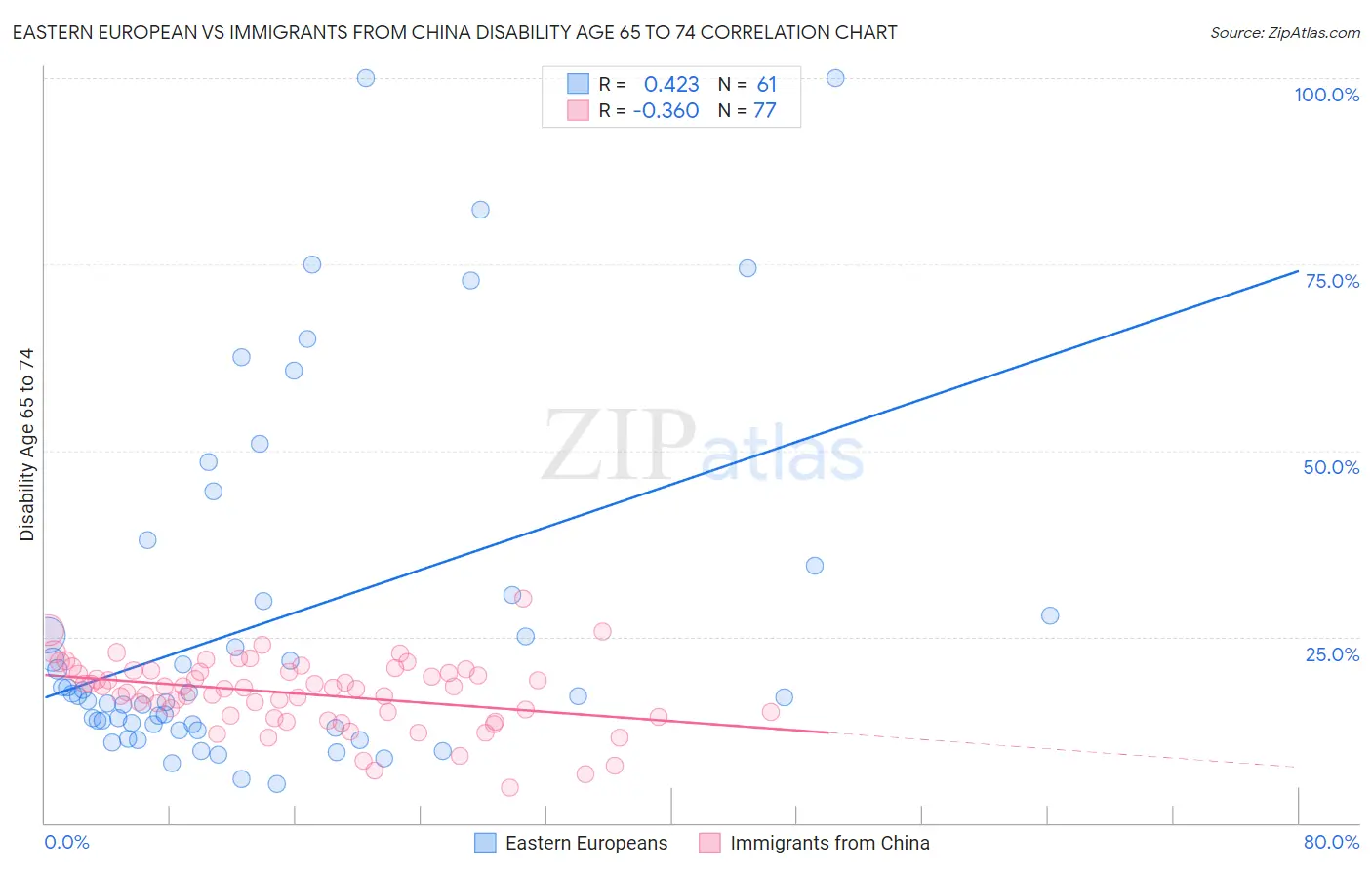 Eastern European vs Immigrants from China Disability Age 65 to 74