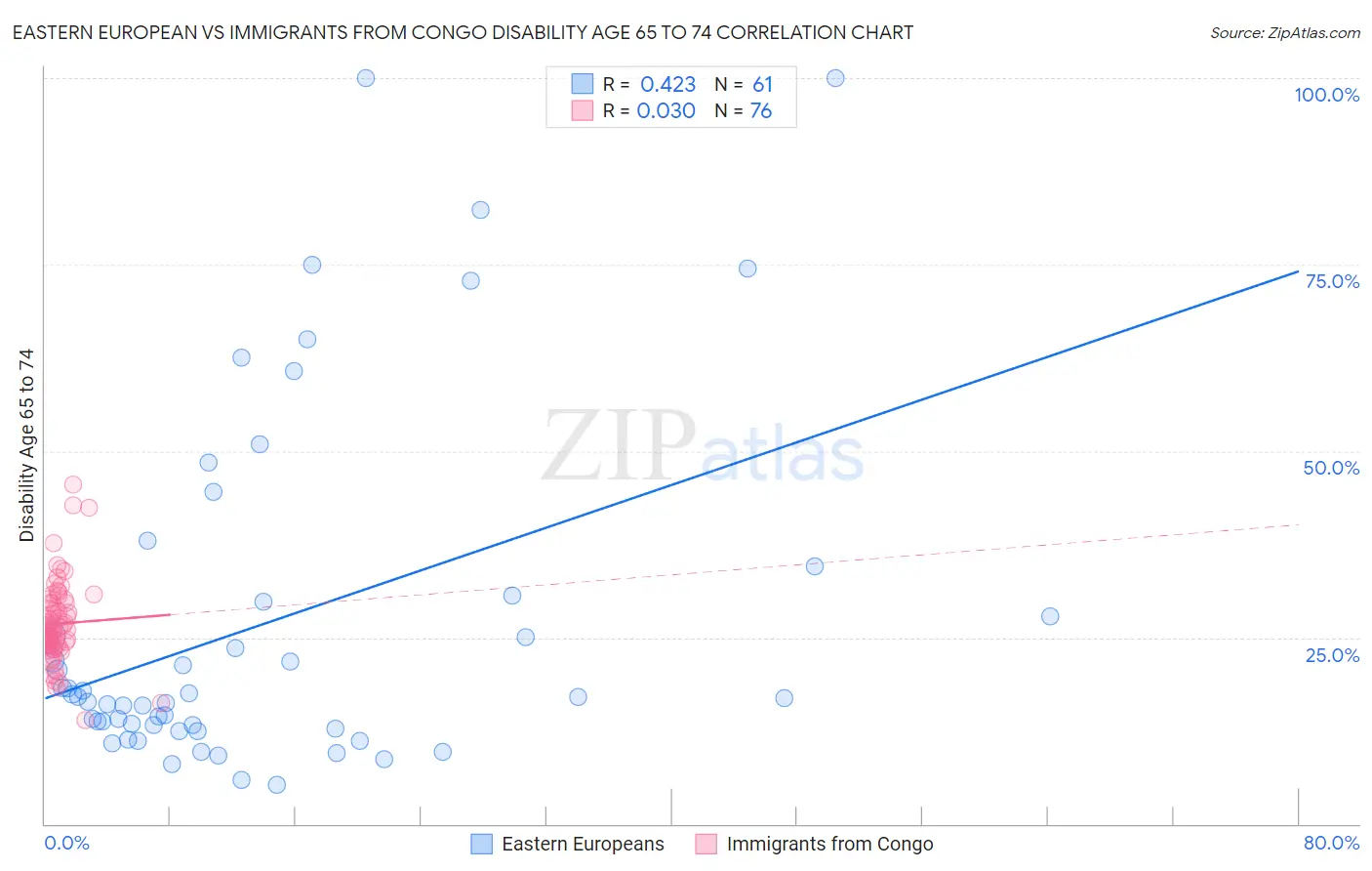 Eastern European vs Immigrants from Congo Disability Age 65 to 74