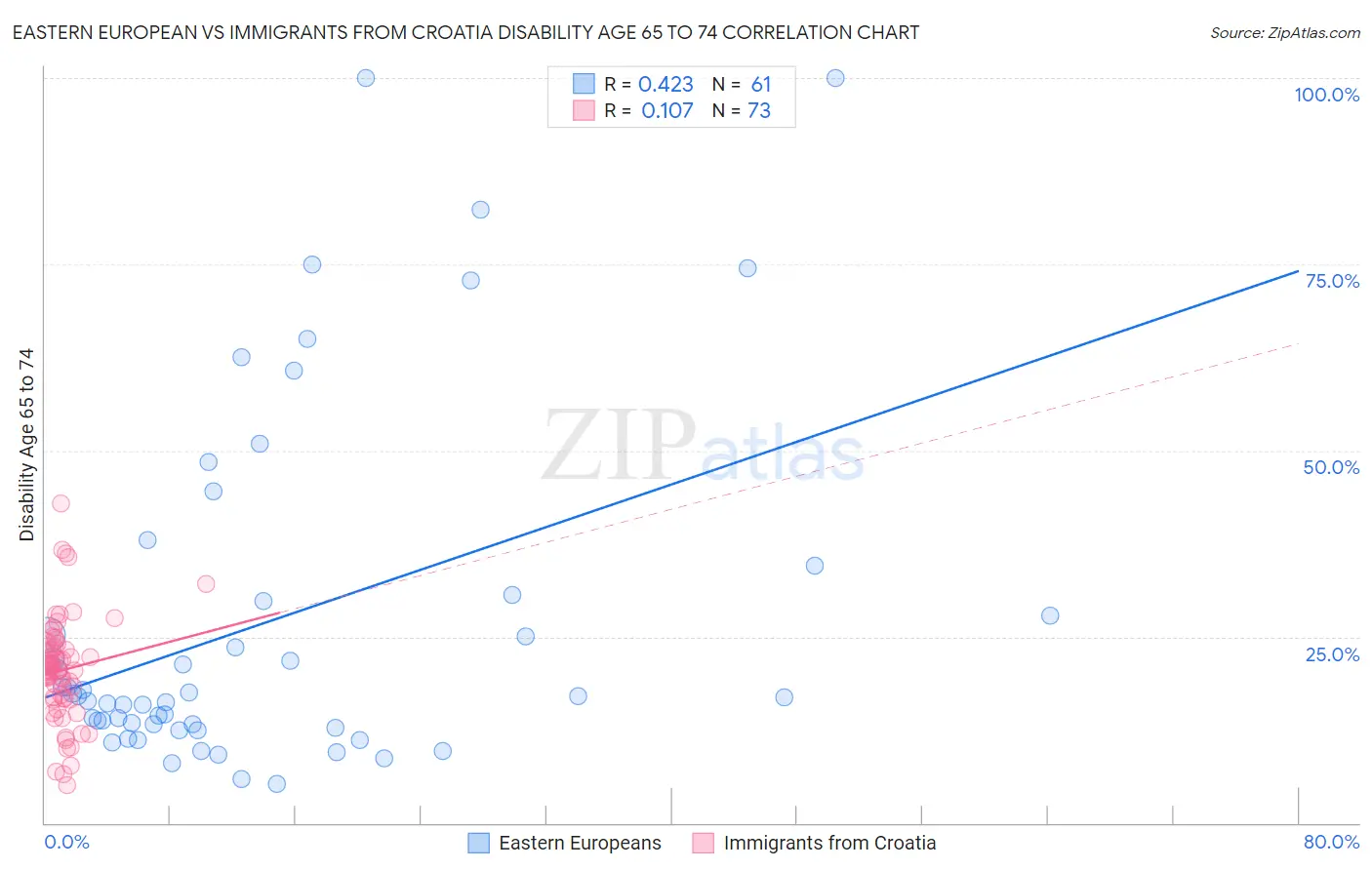 Eastern European vs Immigrants from Croatia Disability Age 65 to 74