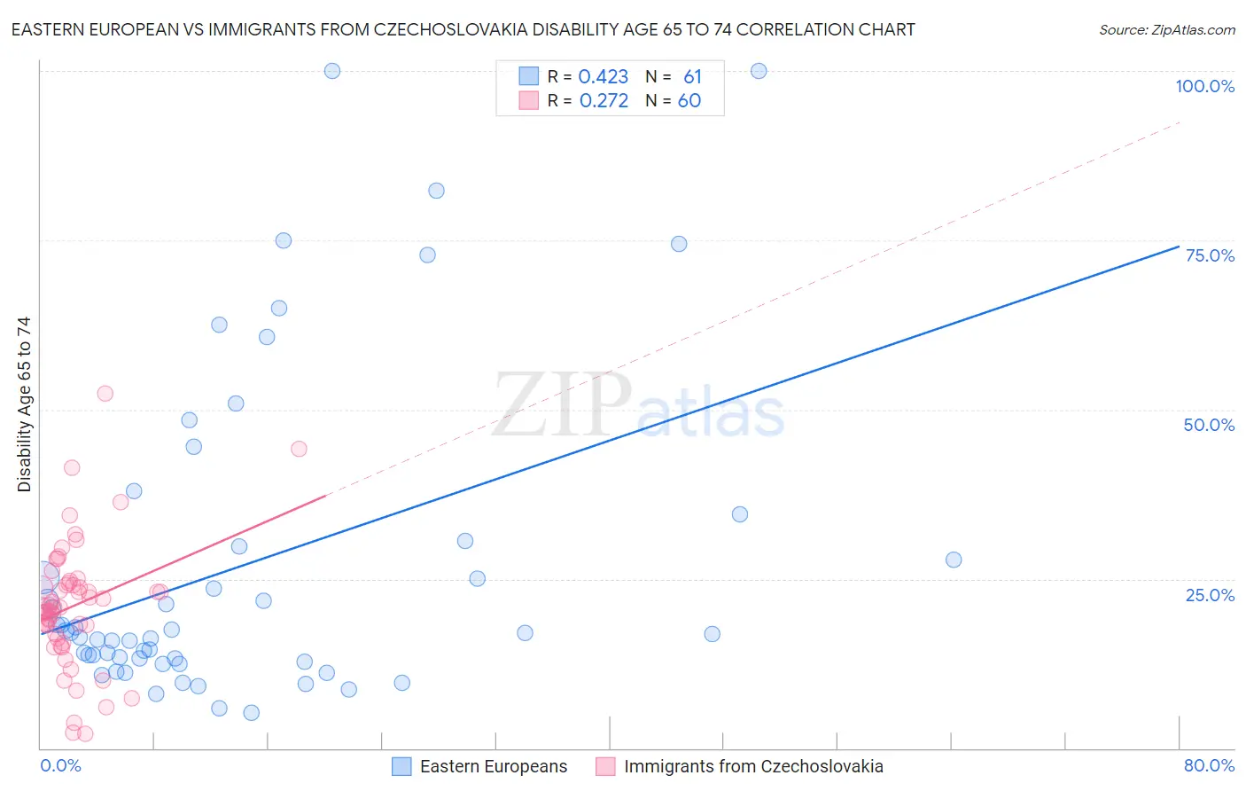 Eastern European vs Immigrants from Czechoslovakia Disability Age 65 to 74