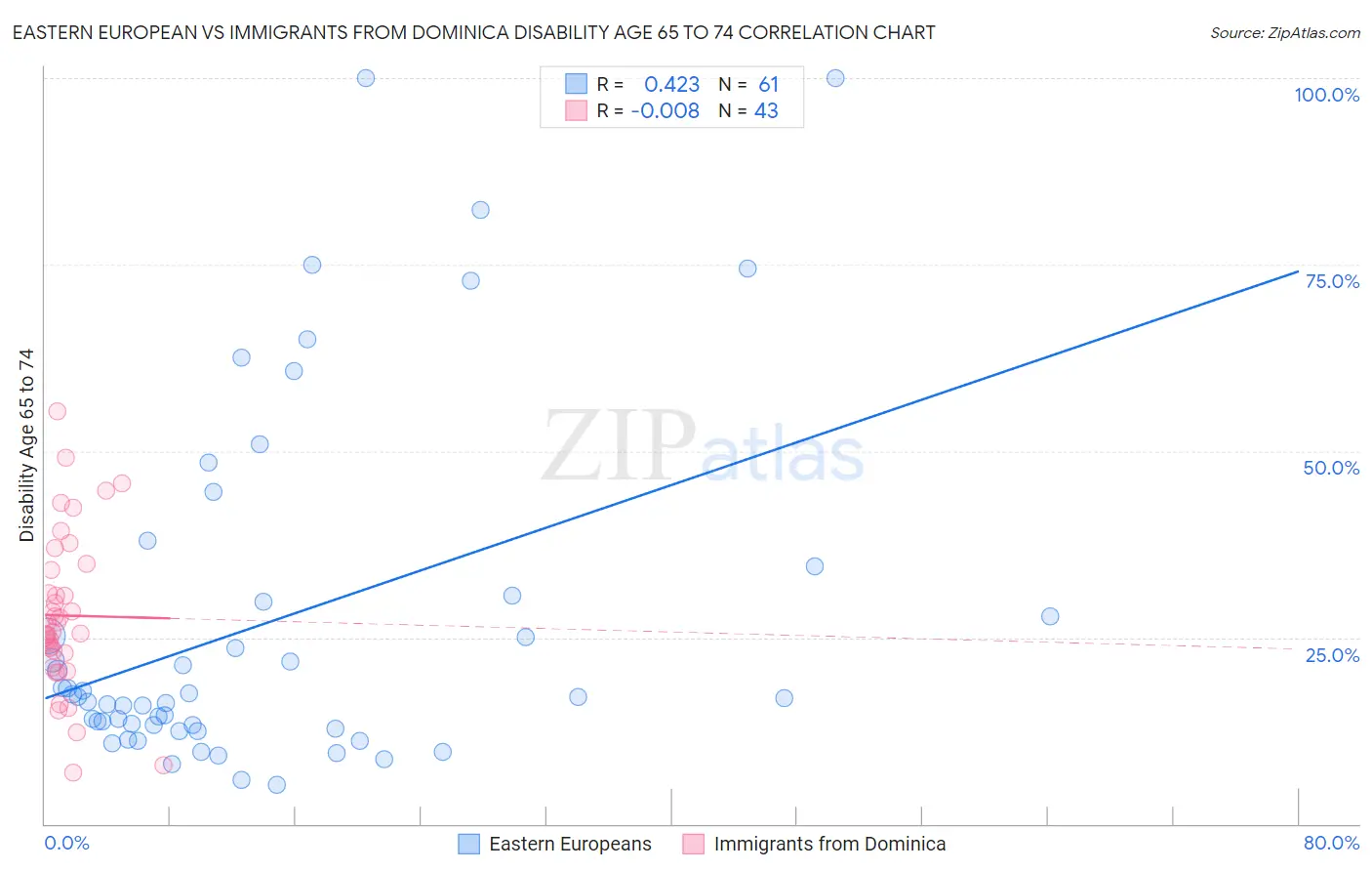 Eastern European vs Immigrants from Dominica Disability Age 65 to 74